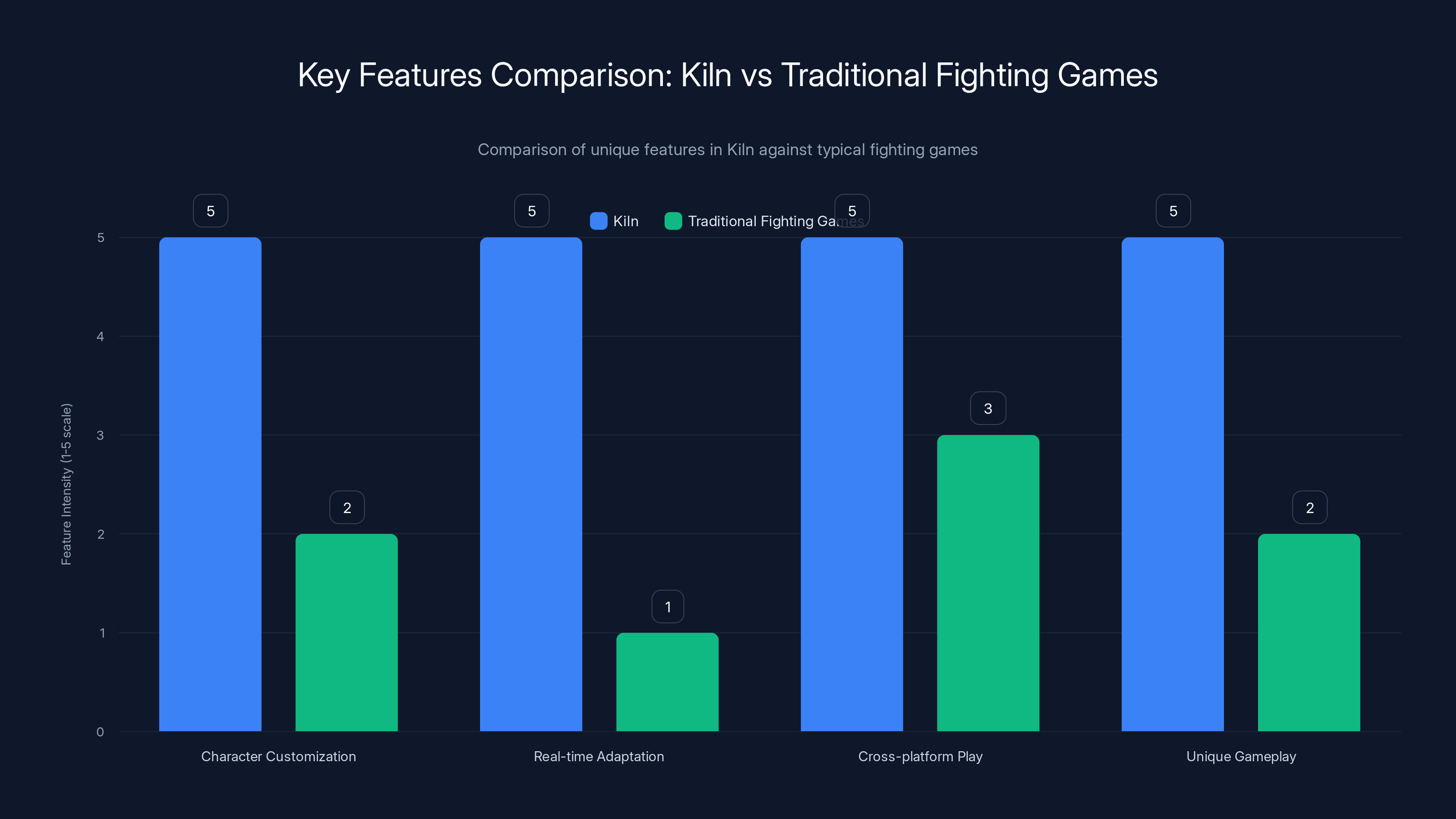 Key Features Comparison: Kiln vs Traditional Fighting Games