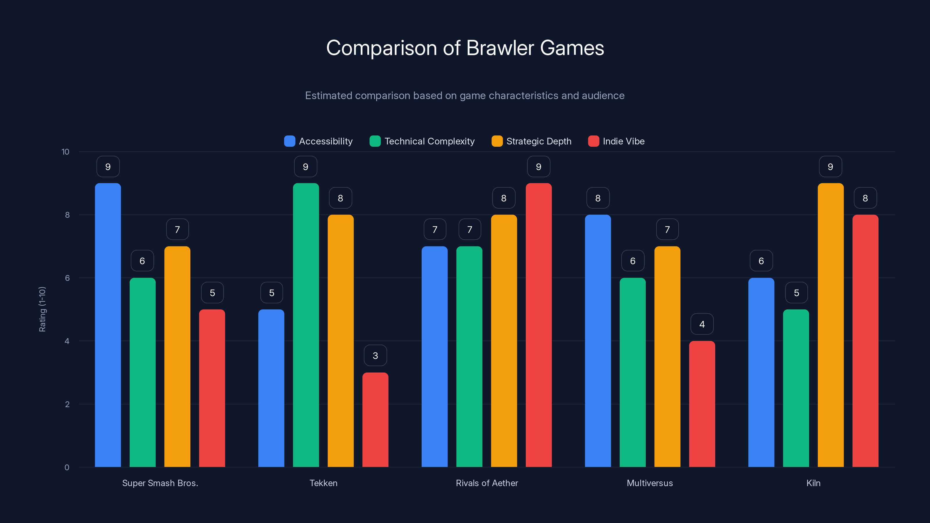 Comparison of Brawler Games