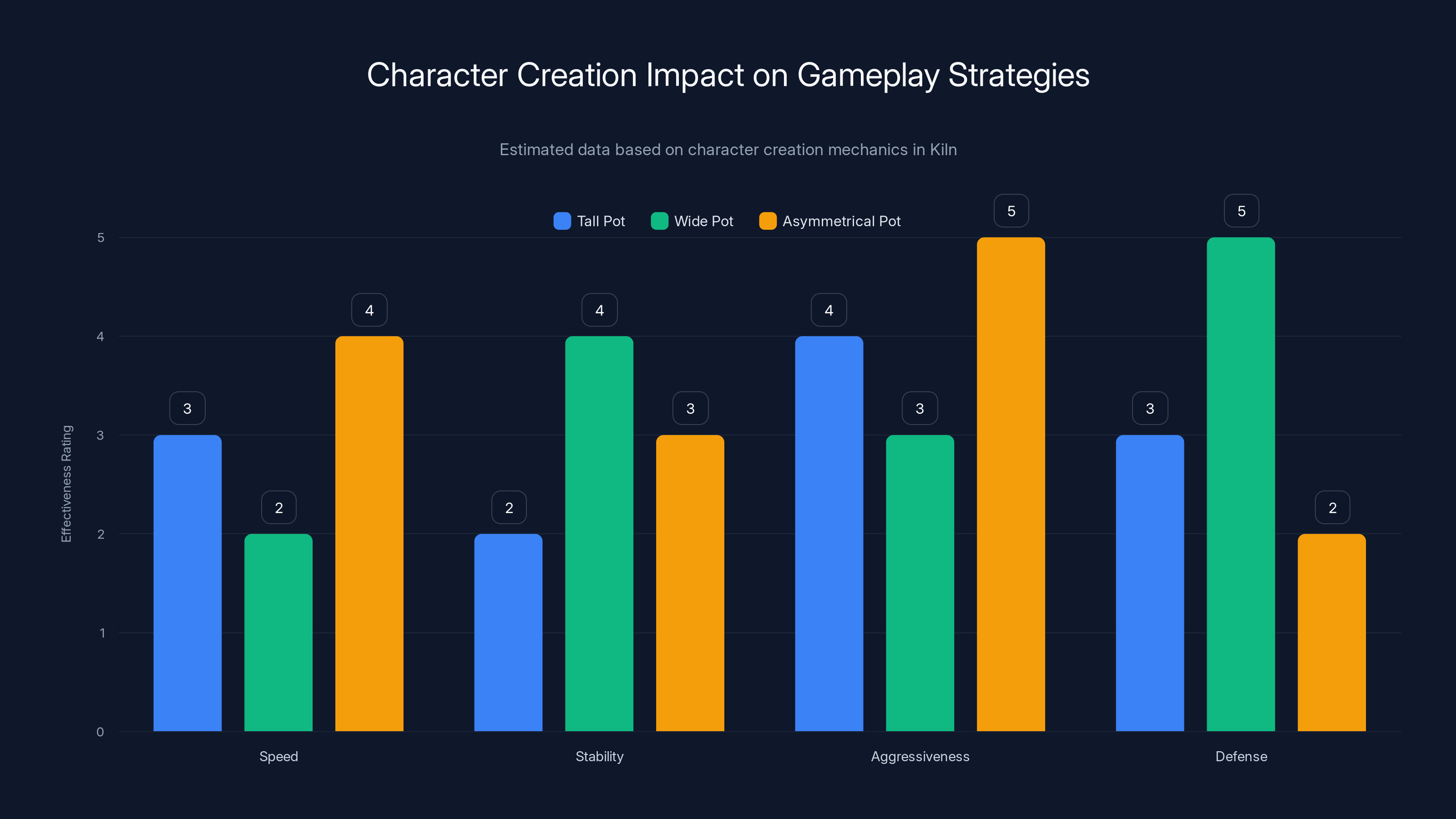 Character Creation Impact on Gameplay Strategies