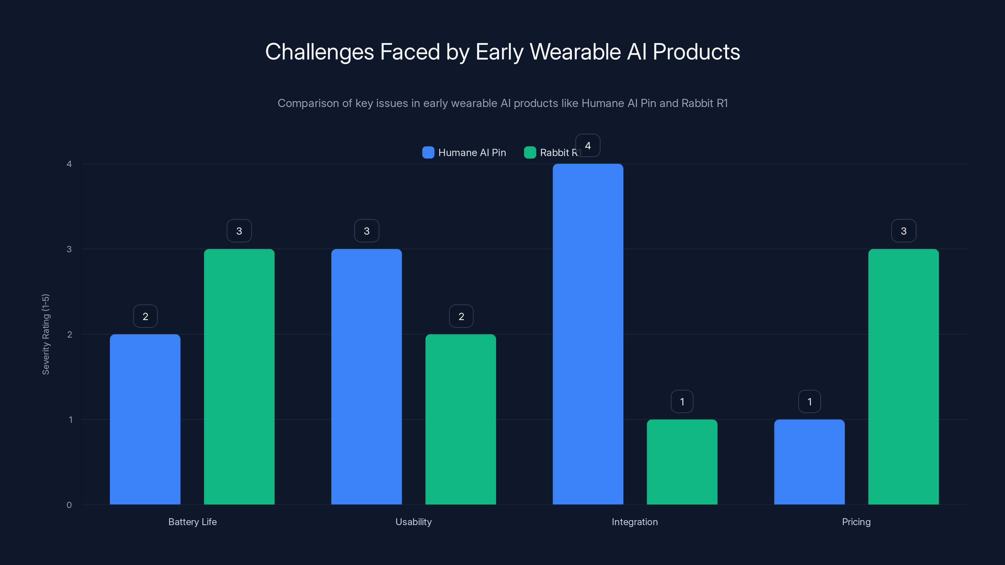 Challenges Faced by Early Wearable AI Products