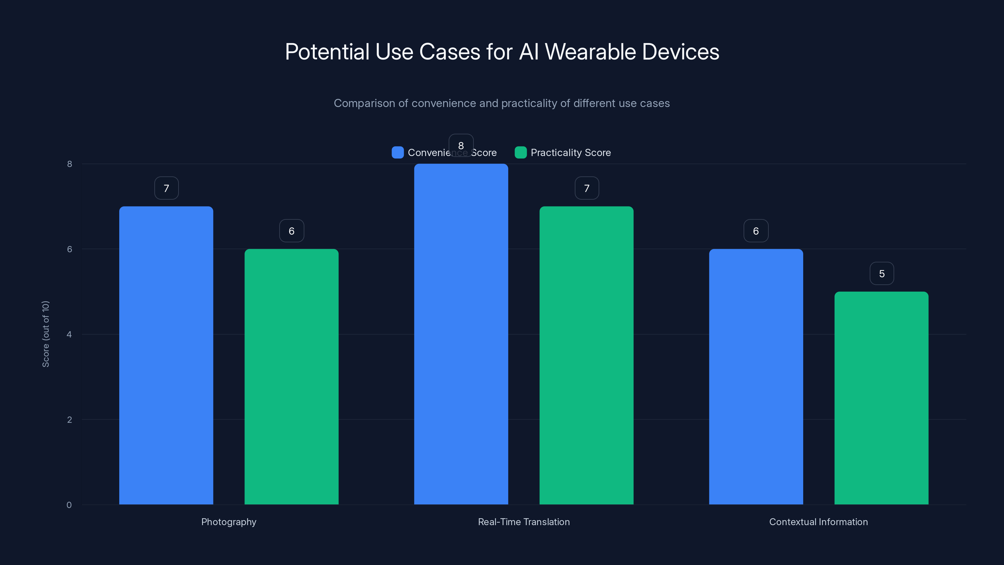 Potential Use Cases for AI Wearable Devices