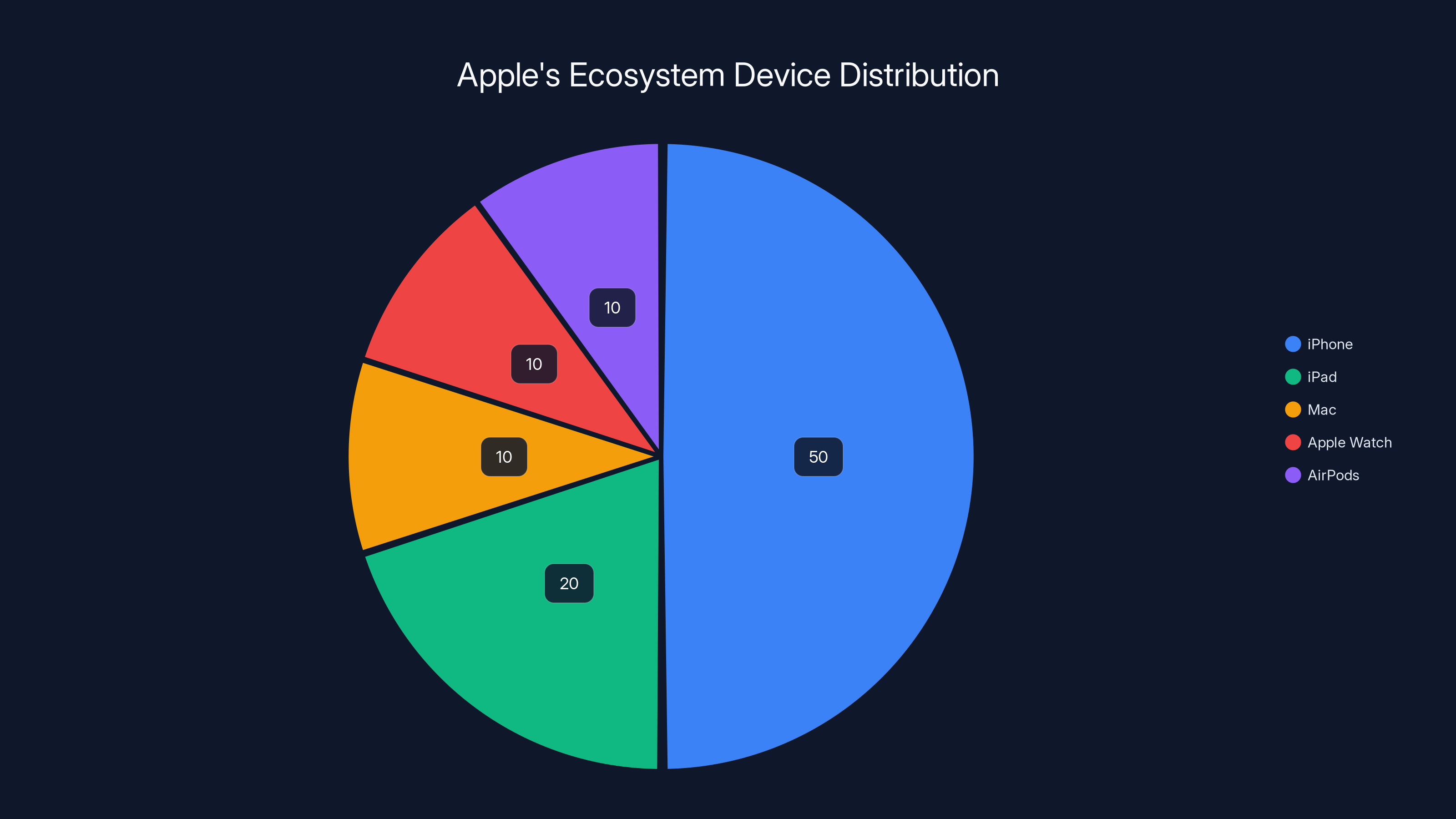 Apple's Ecosystem Device Distribution