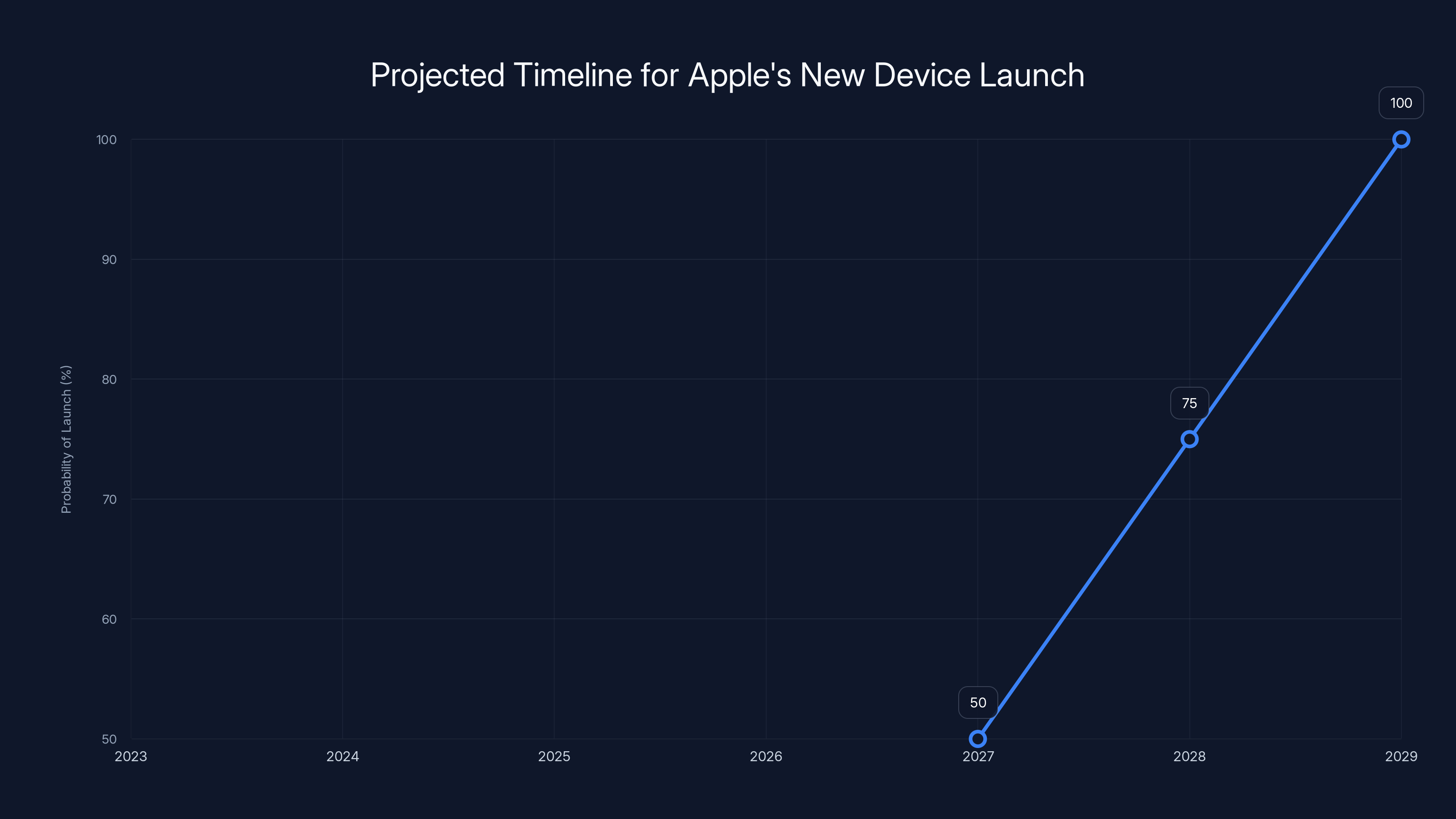 Projected Timeline for Apple's New Device Launch