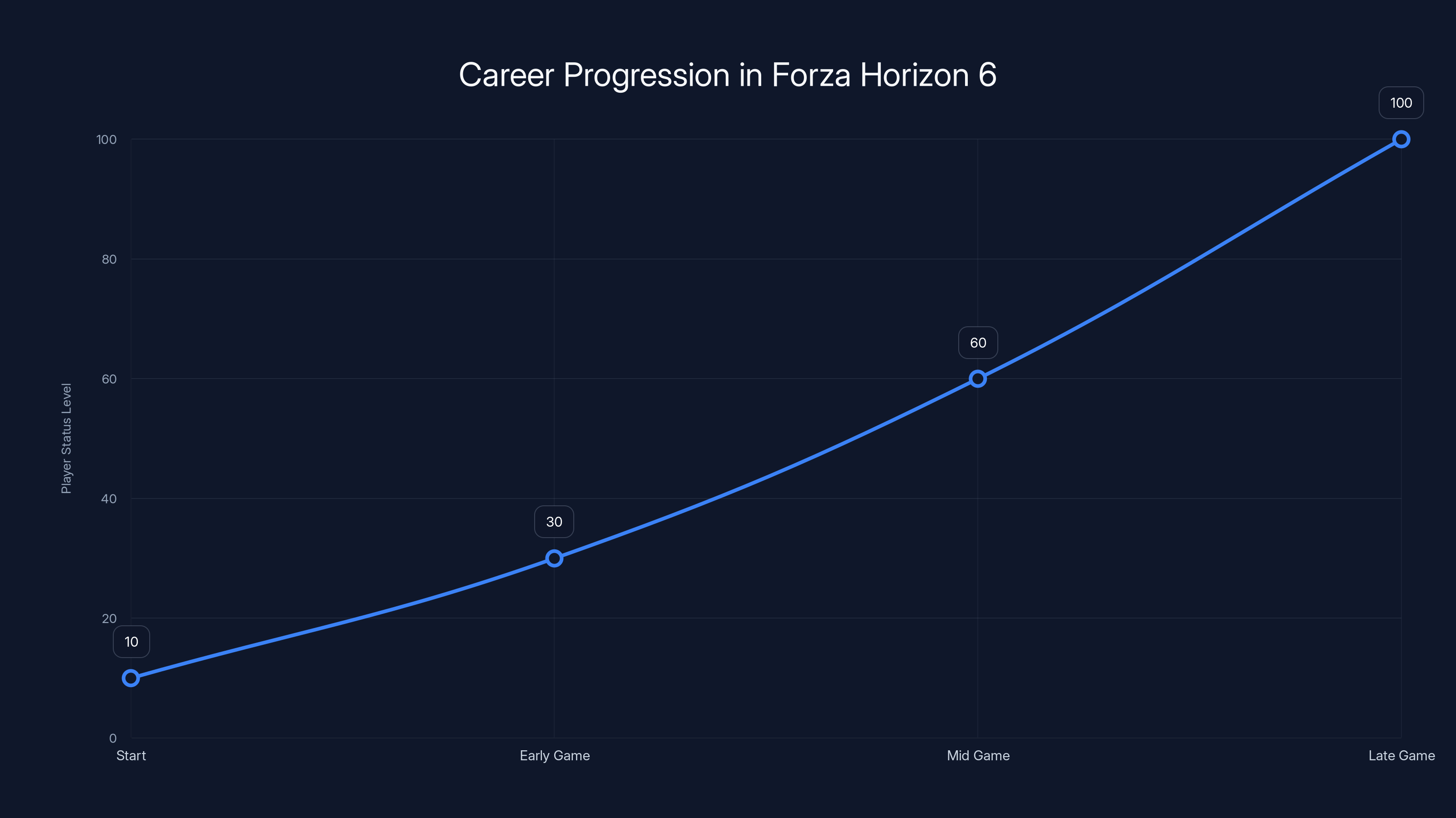 Career Progression in Forza Horizon 6