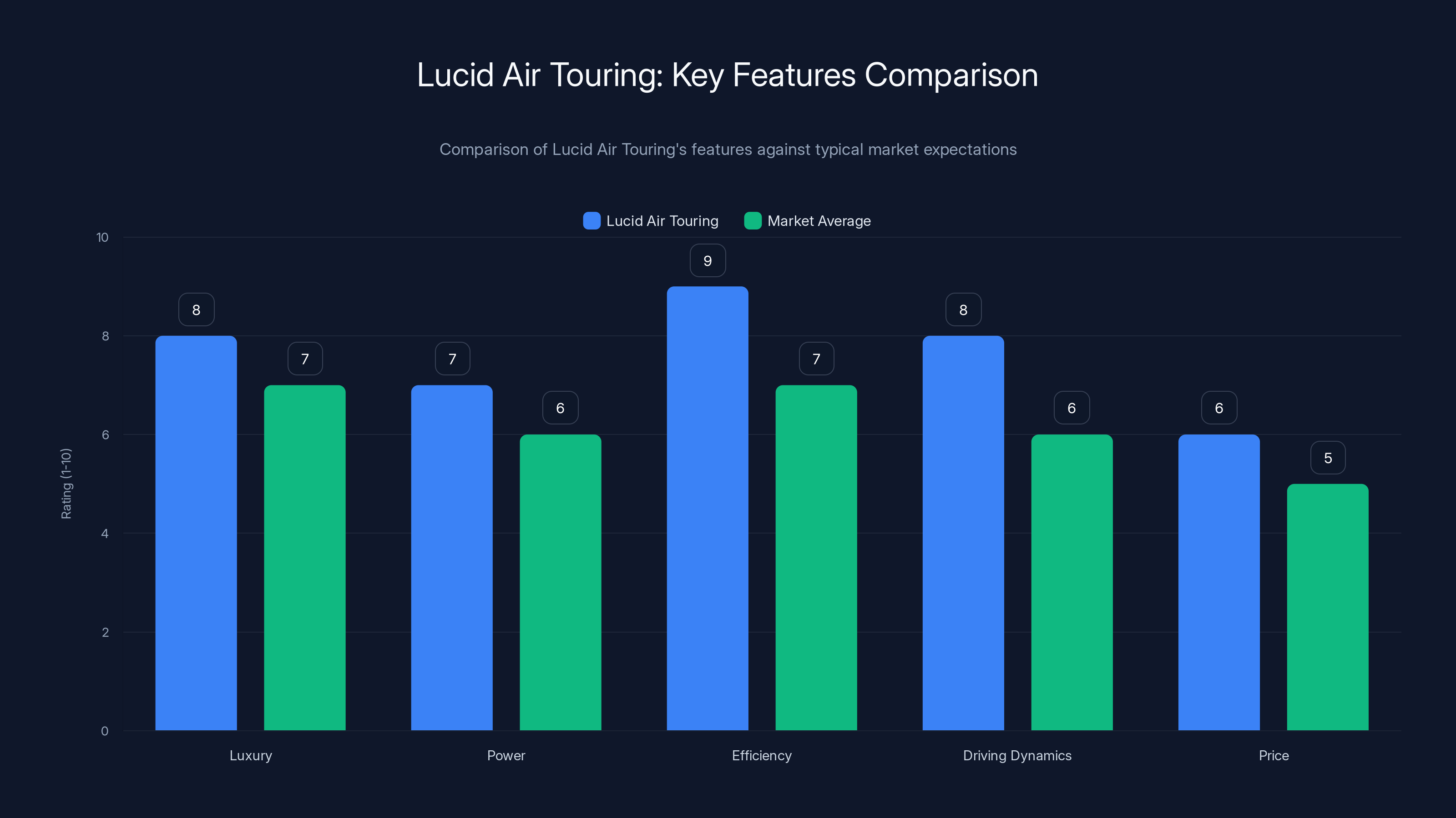 Lucid Air Touring: Key Features Comparison