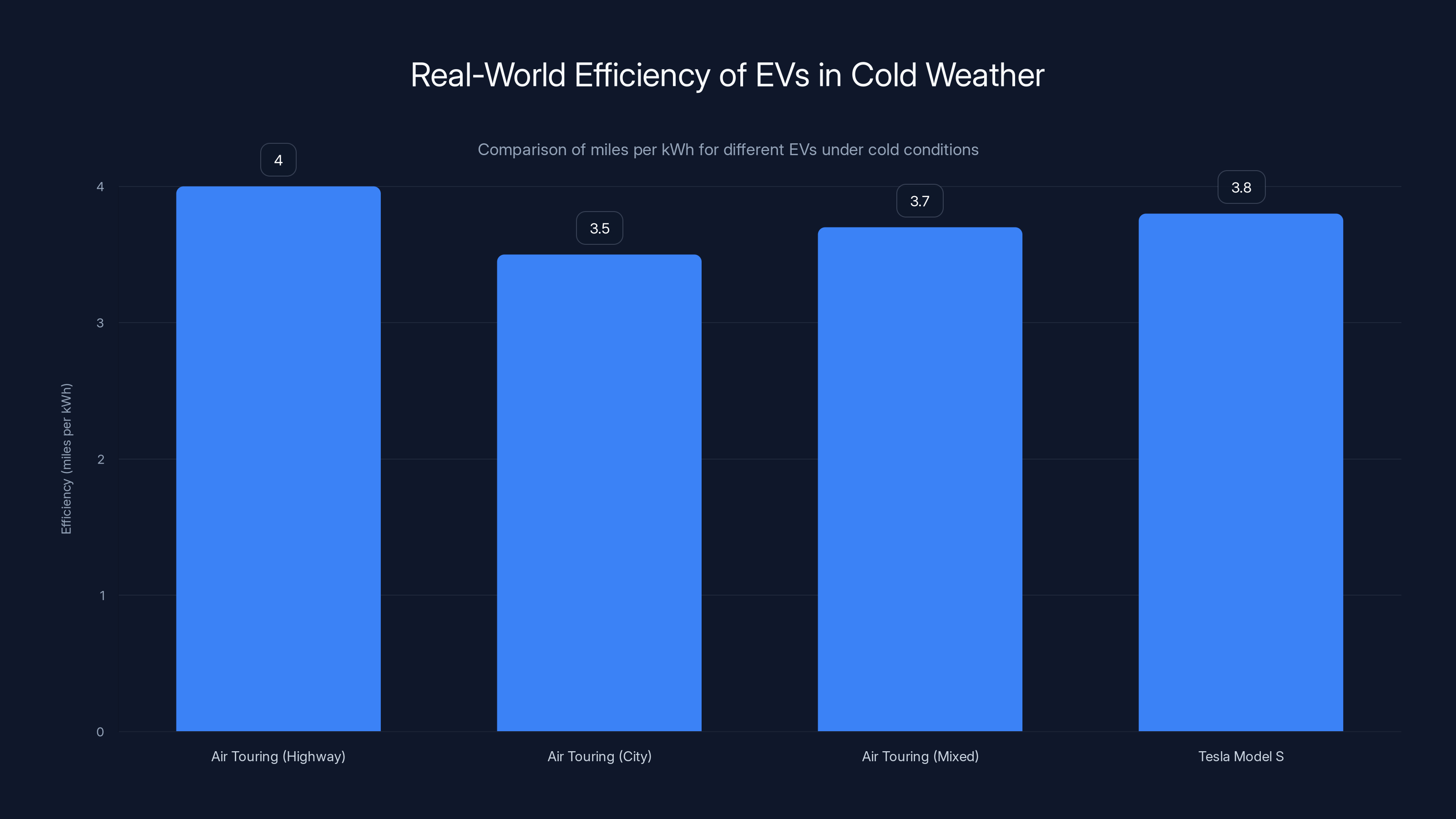 Real-World Efficiency of EVs in Cold Weather