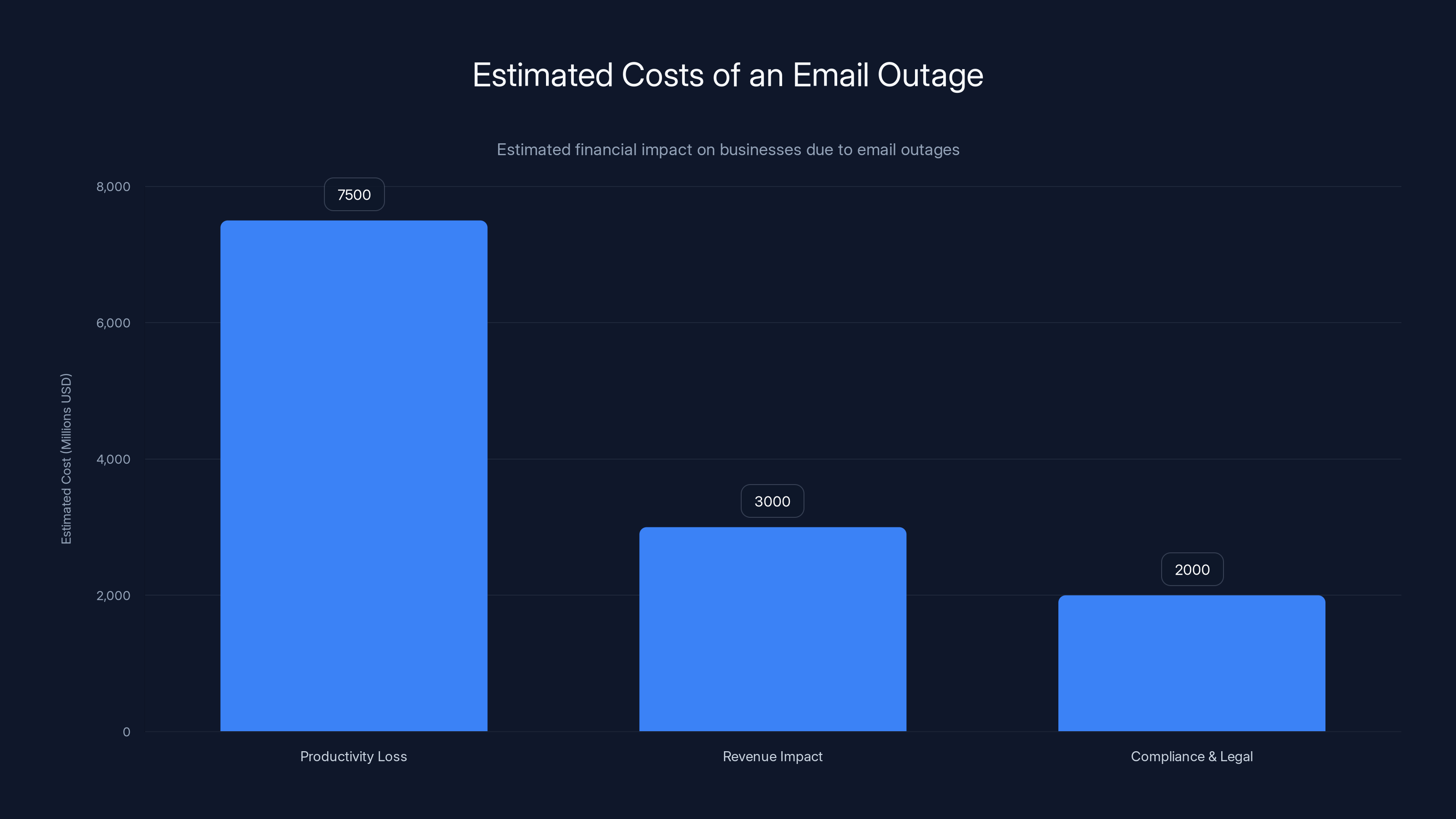 Estimated Costs of an Email Outage