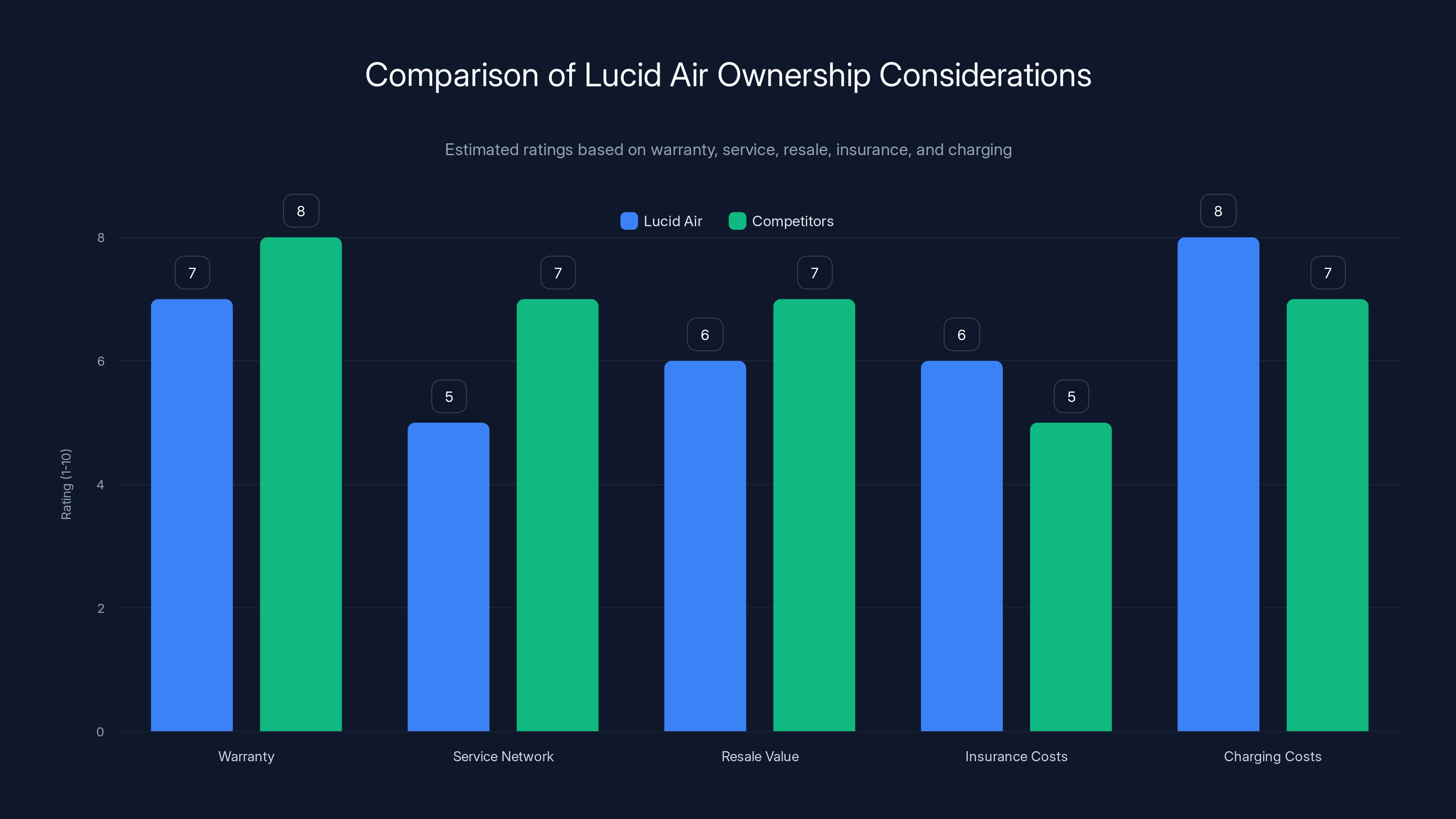 Comparison of Lucid Air Ownership Considerations