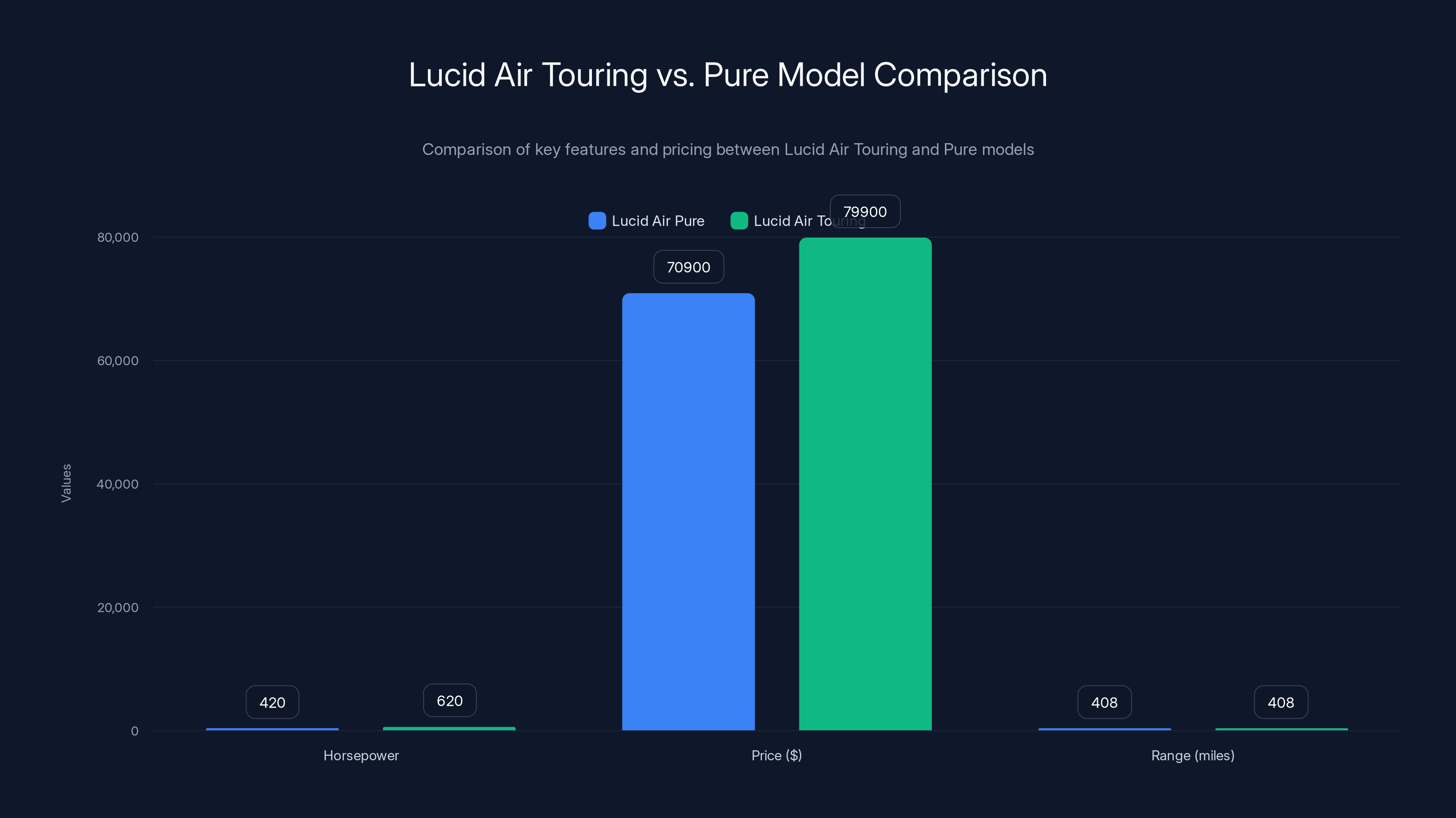Lucid Air Touring vs. Pure Model Comparison