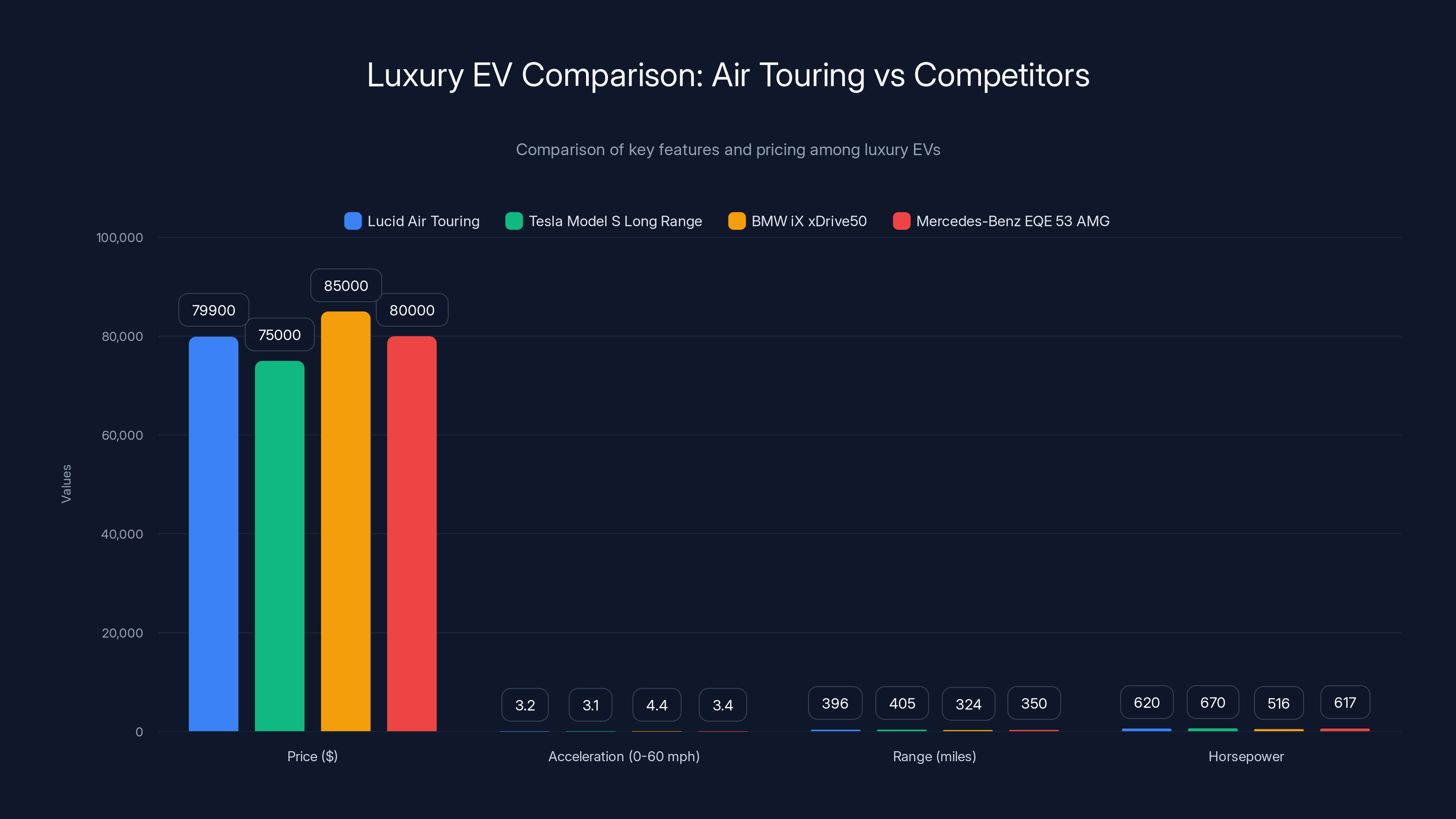 Luxury EV Comparison: Air Touring vs Competitors