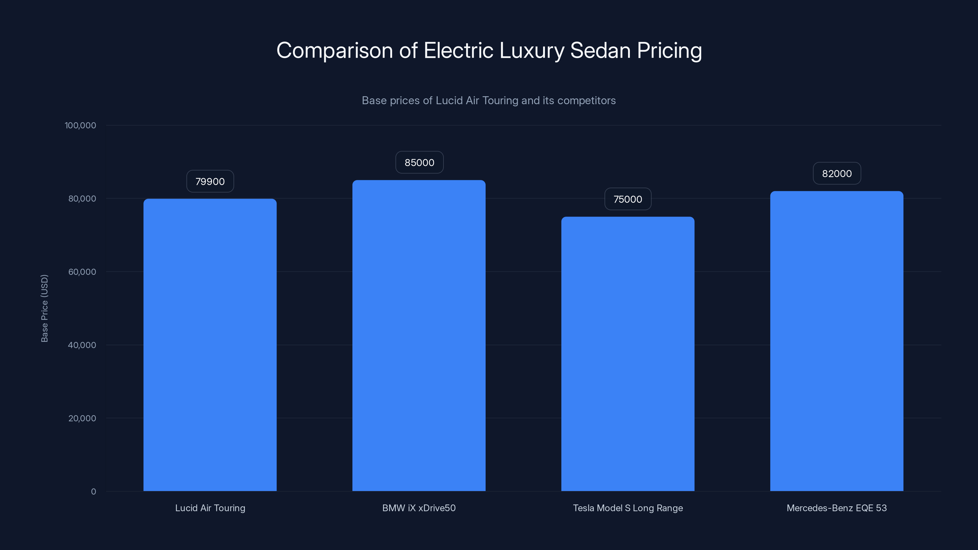 Comparison of Electric Luxury Sedan Pricing