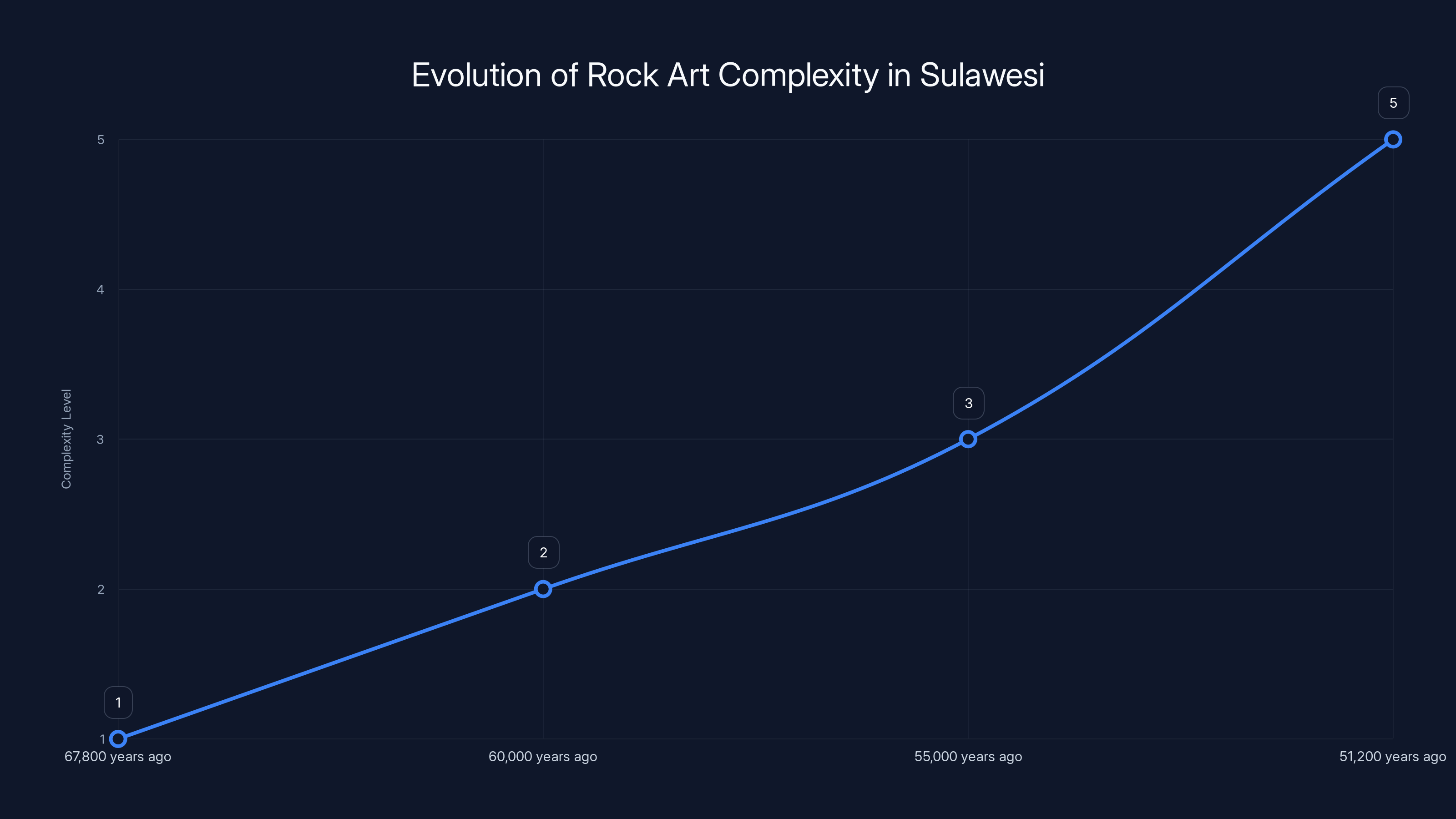 Evolution of Rock Art Complexity in Sulawesi