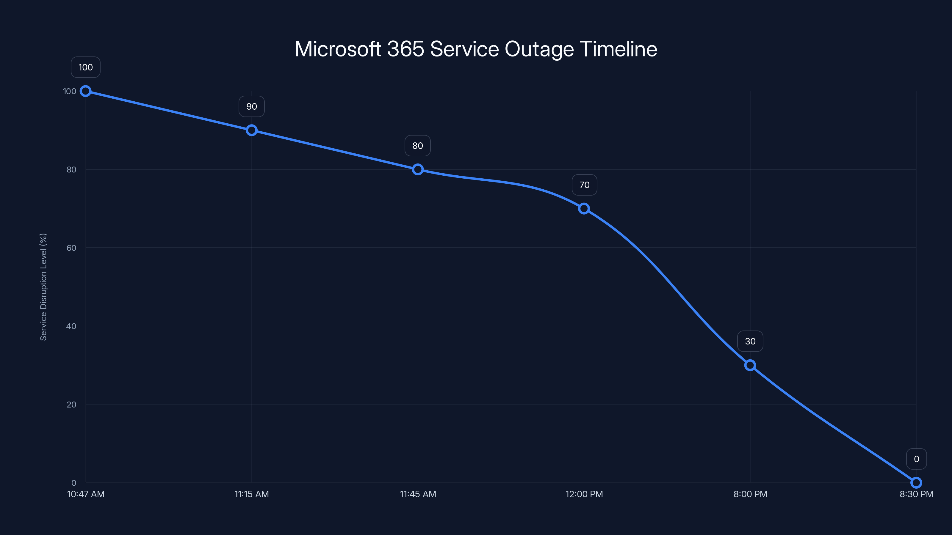 Microsoft 365 Service Outage Timeline