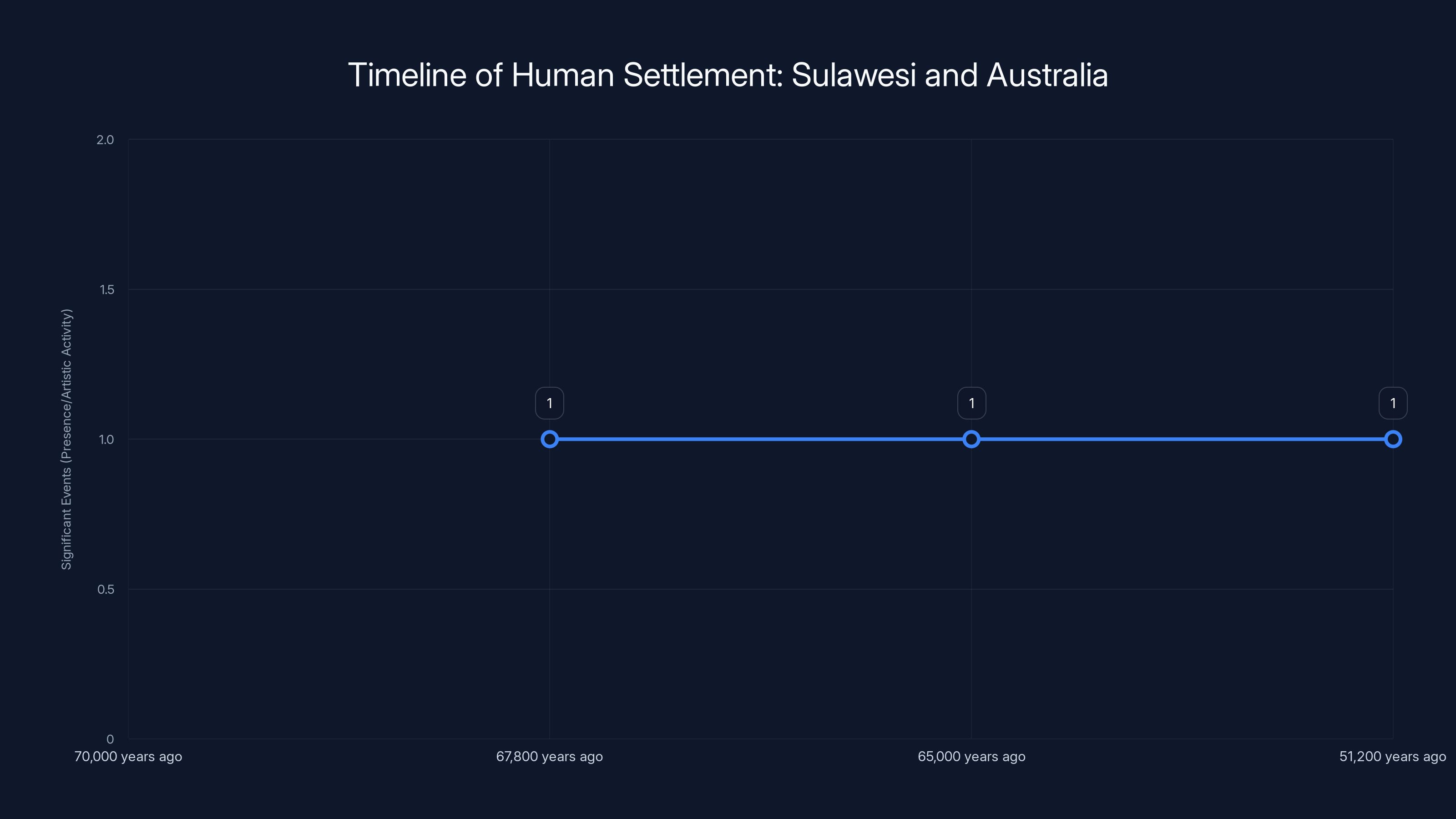 Timeline of Human Settlement: Sulawesi and Australia