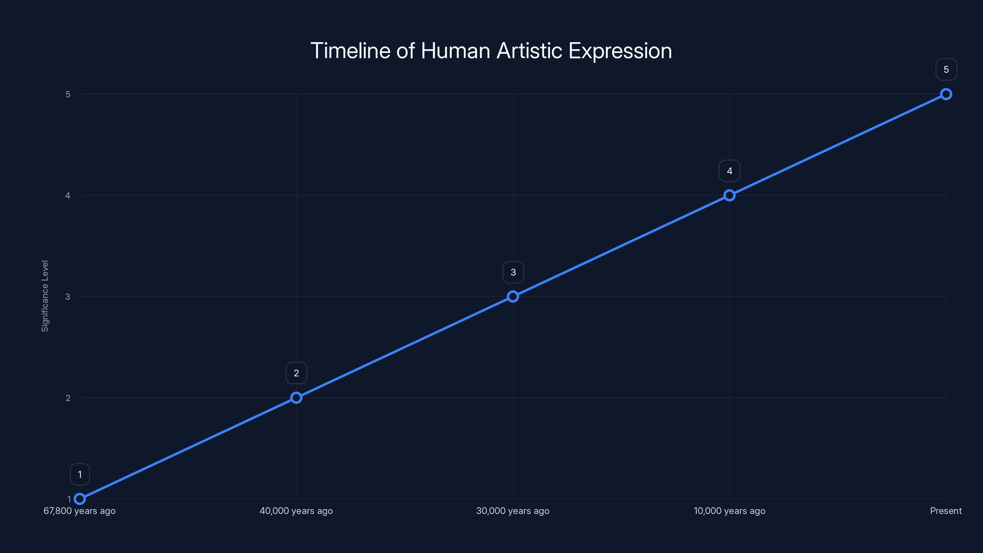 Timeline of Human Artistic Expression