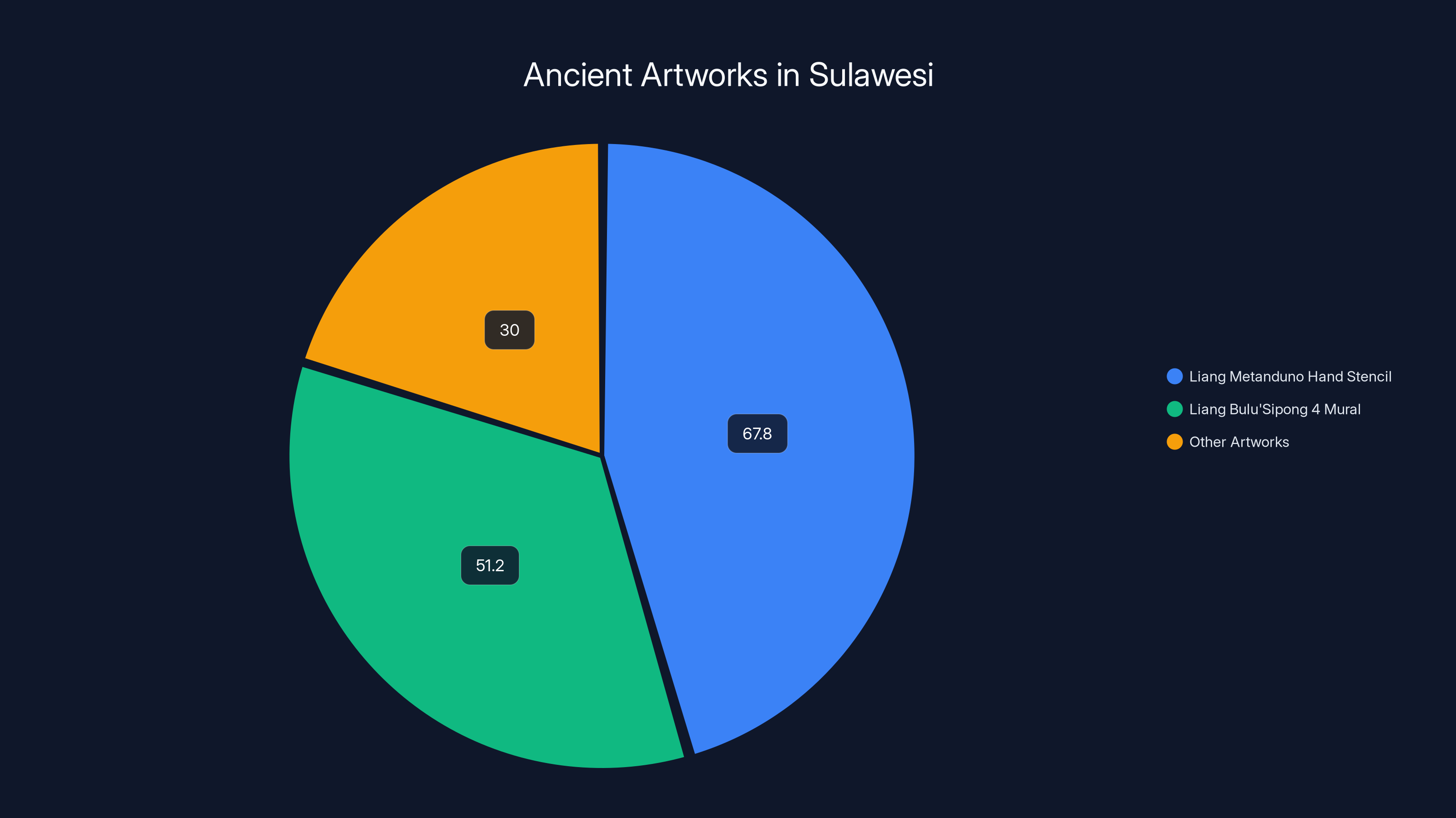 Ancient Artworks in Sulawesi