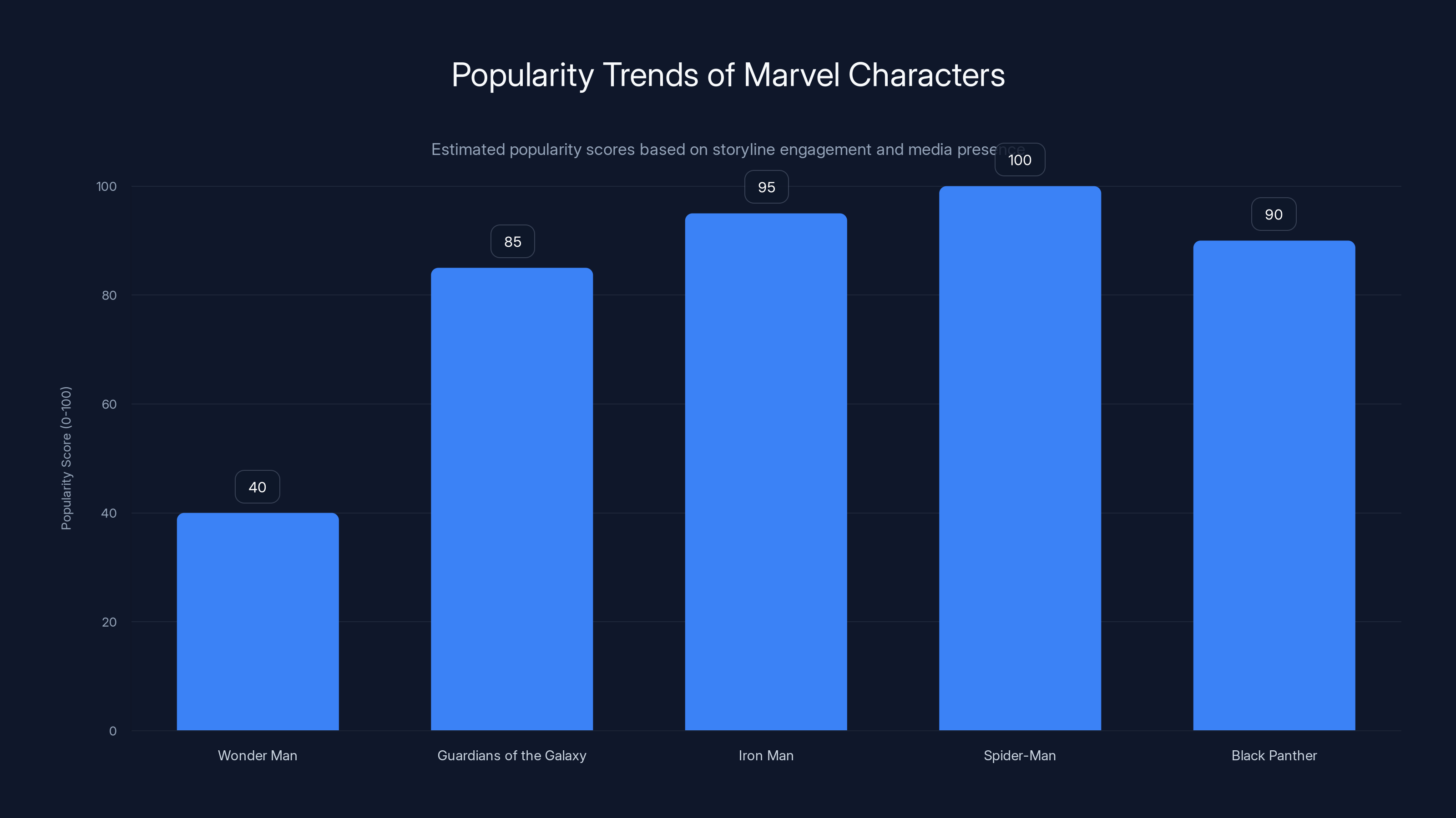 Popularity Trends of Marvel Characters