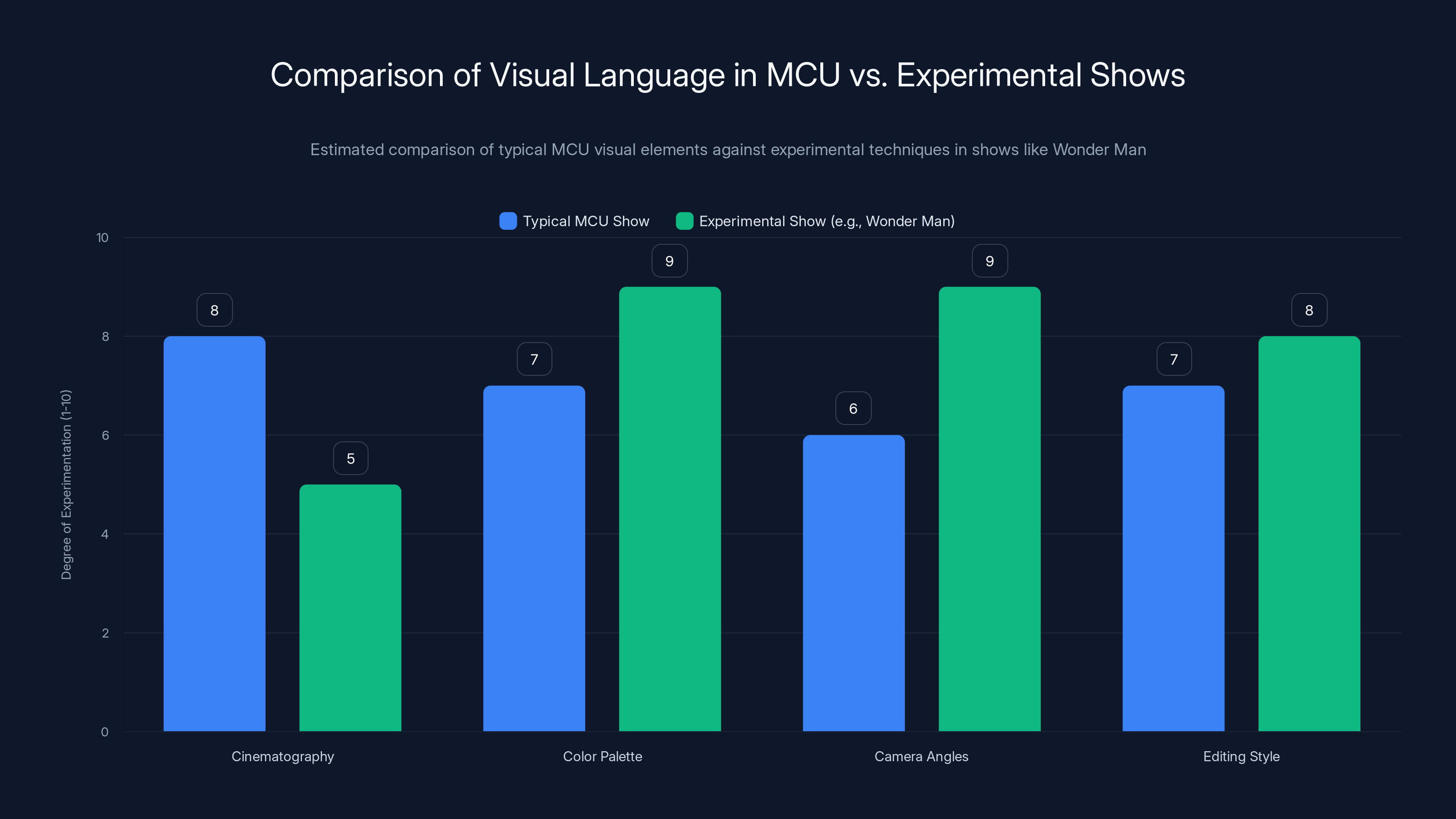 Comparison of Visual Language in MCU vs. Experimental Shows