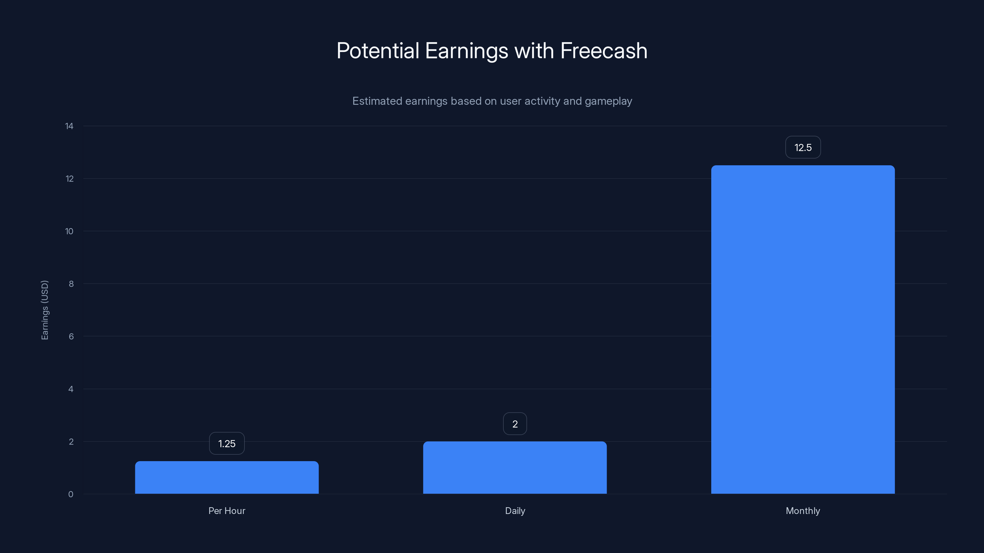 Potential Earnings with Freecash
