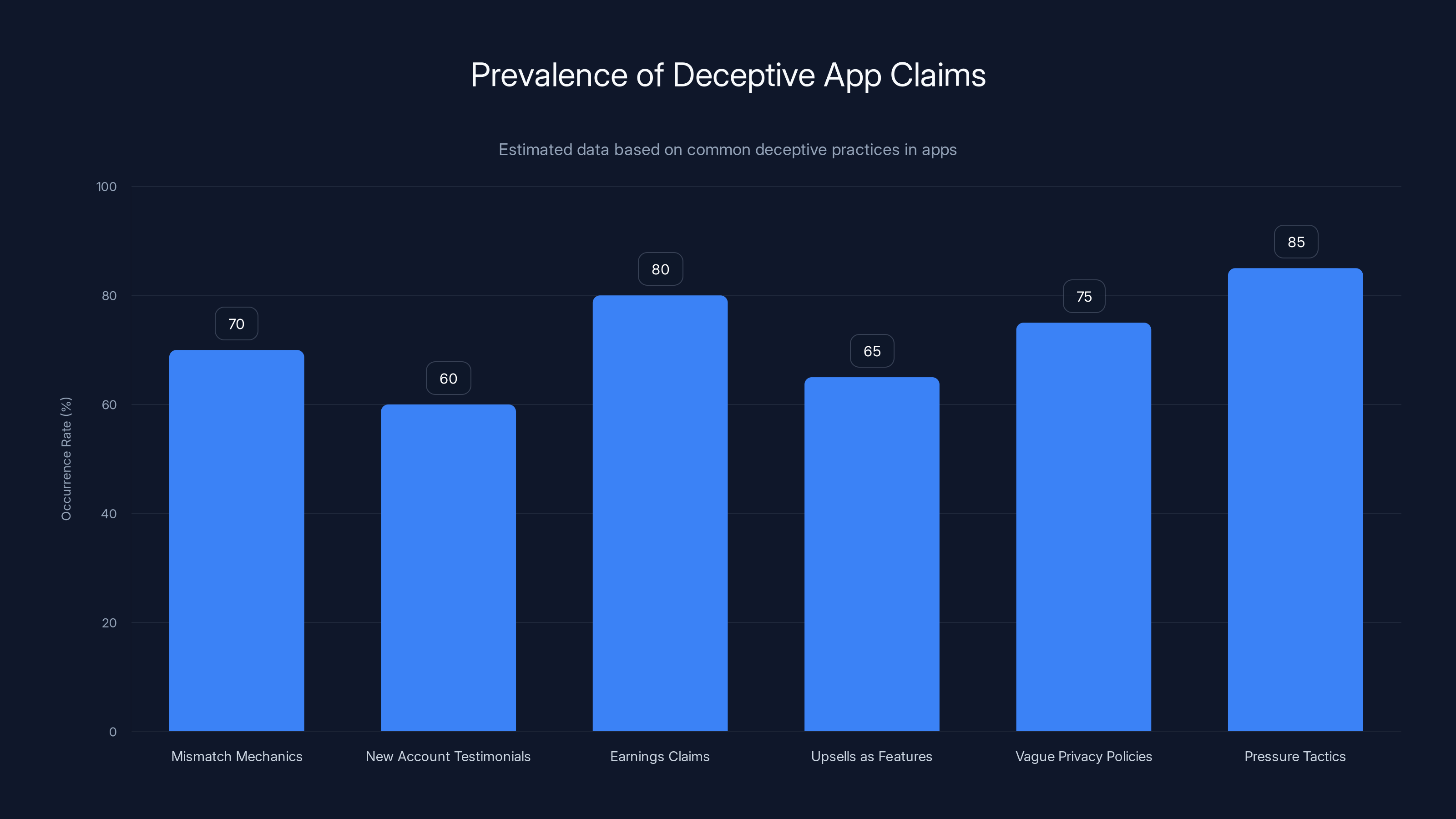 Prevalence of Deceptive App Claims