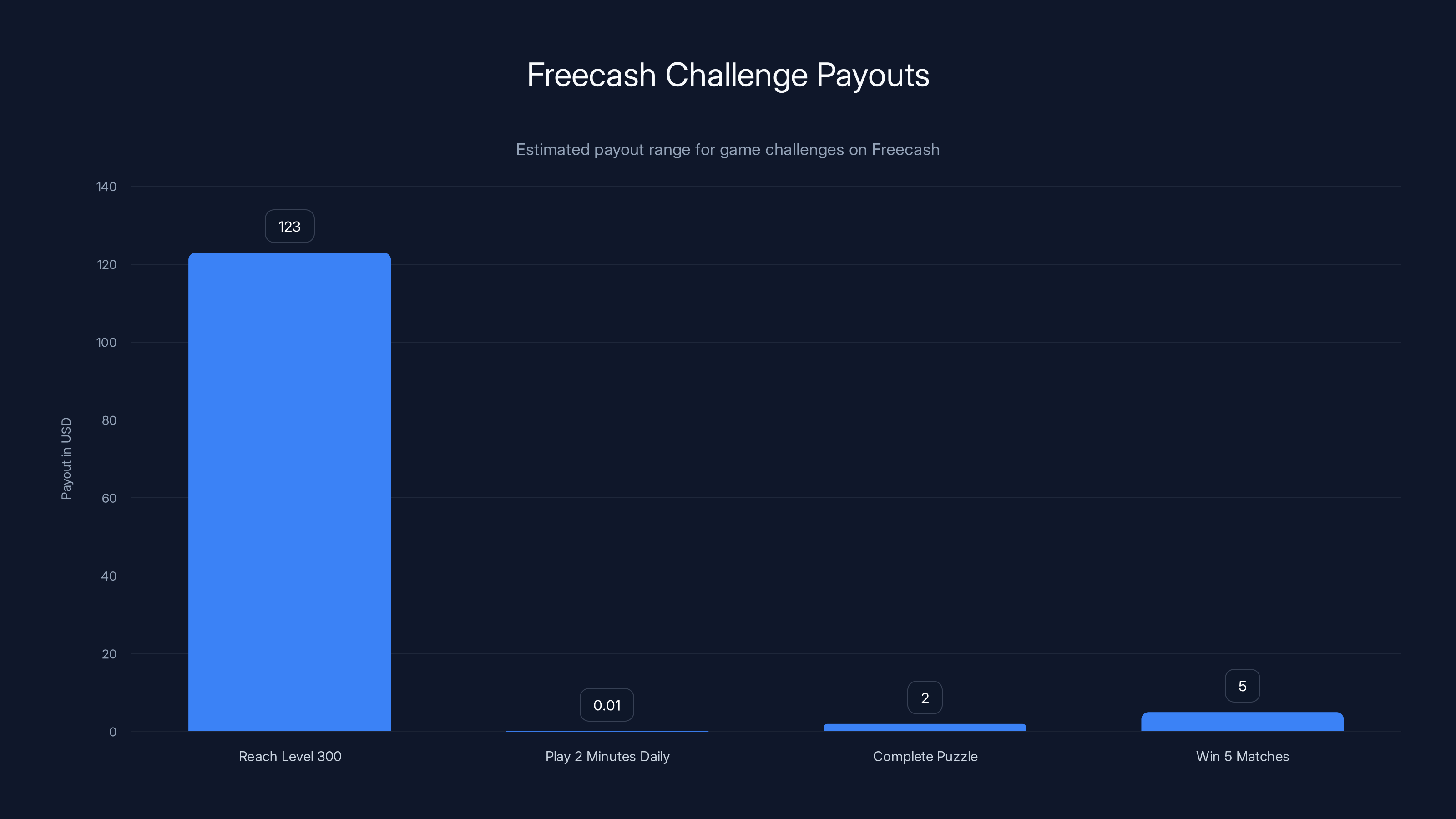 Freecash Challenge Payouts