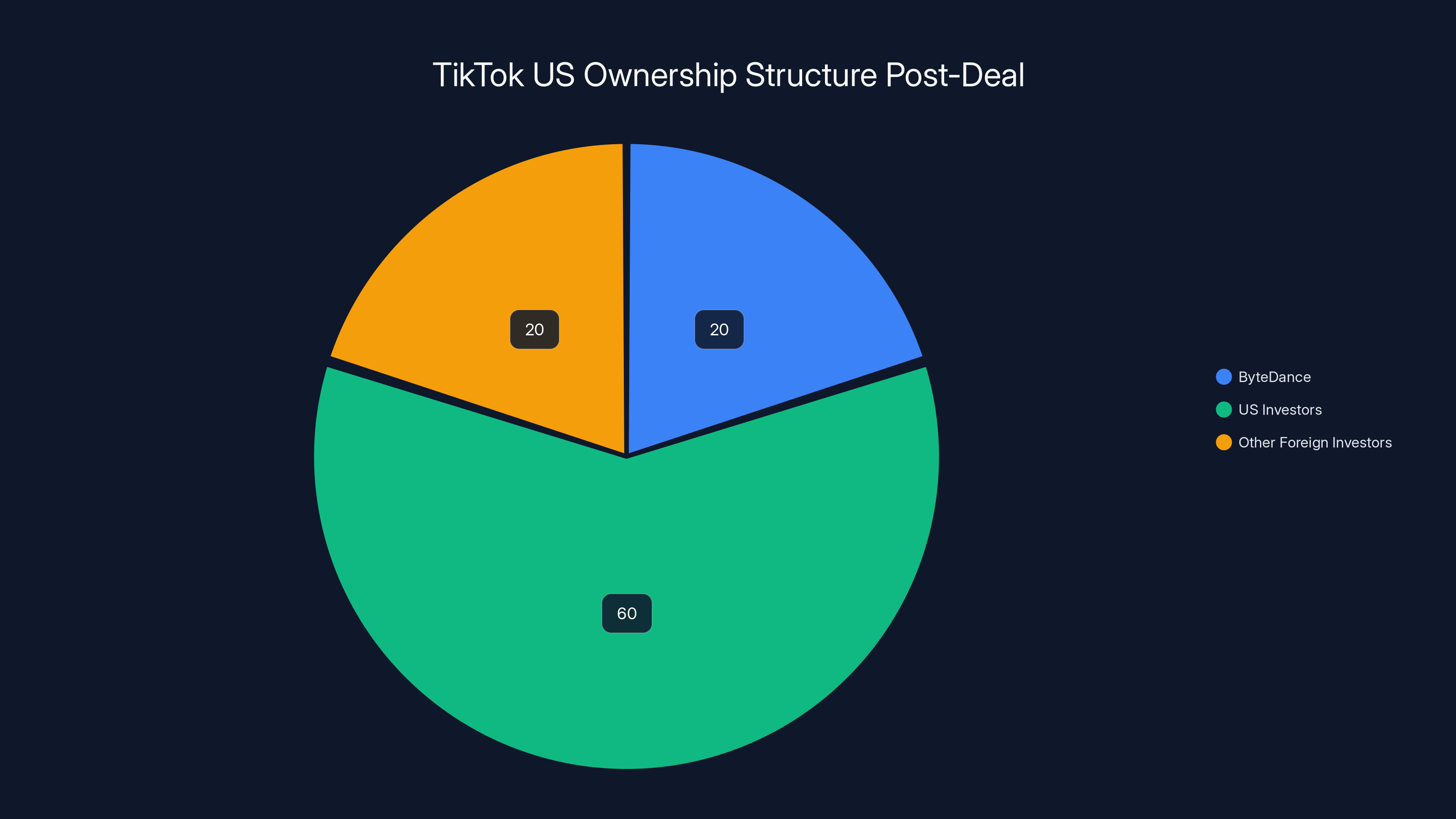 TikTok US Ownership Structure Post-Deal