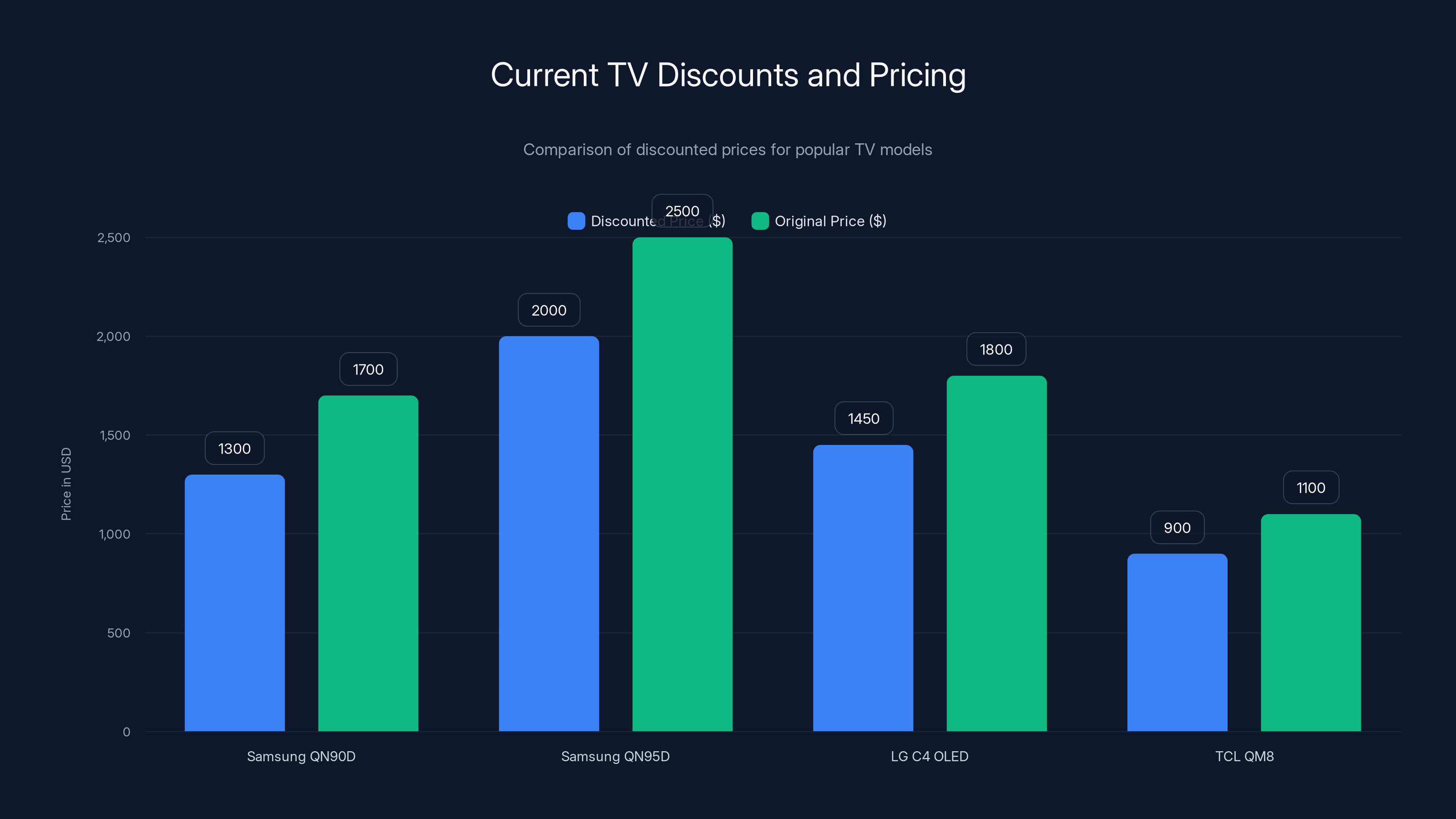 Current TV Discounts and Pricing