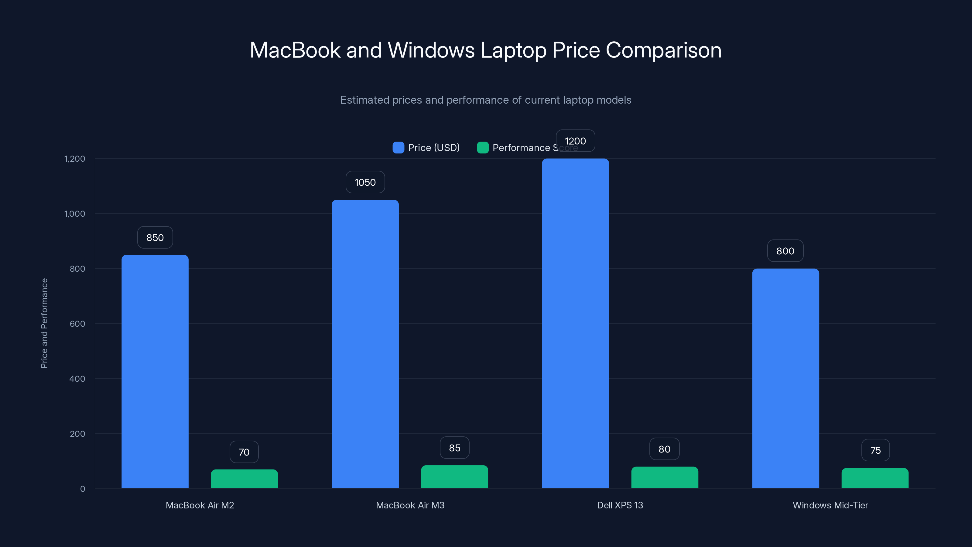 MacBook and Windows Laptop Price Comparison