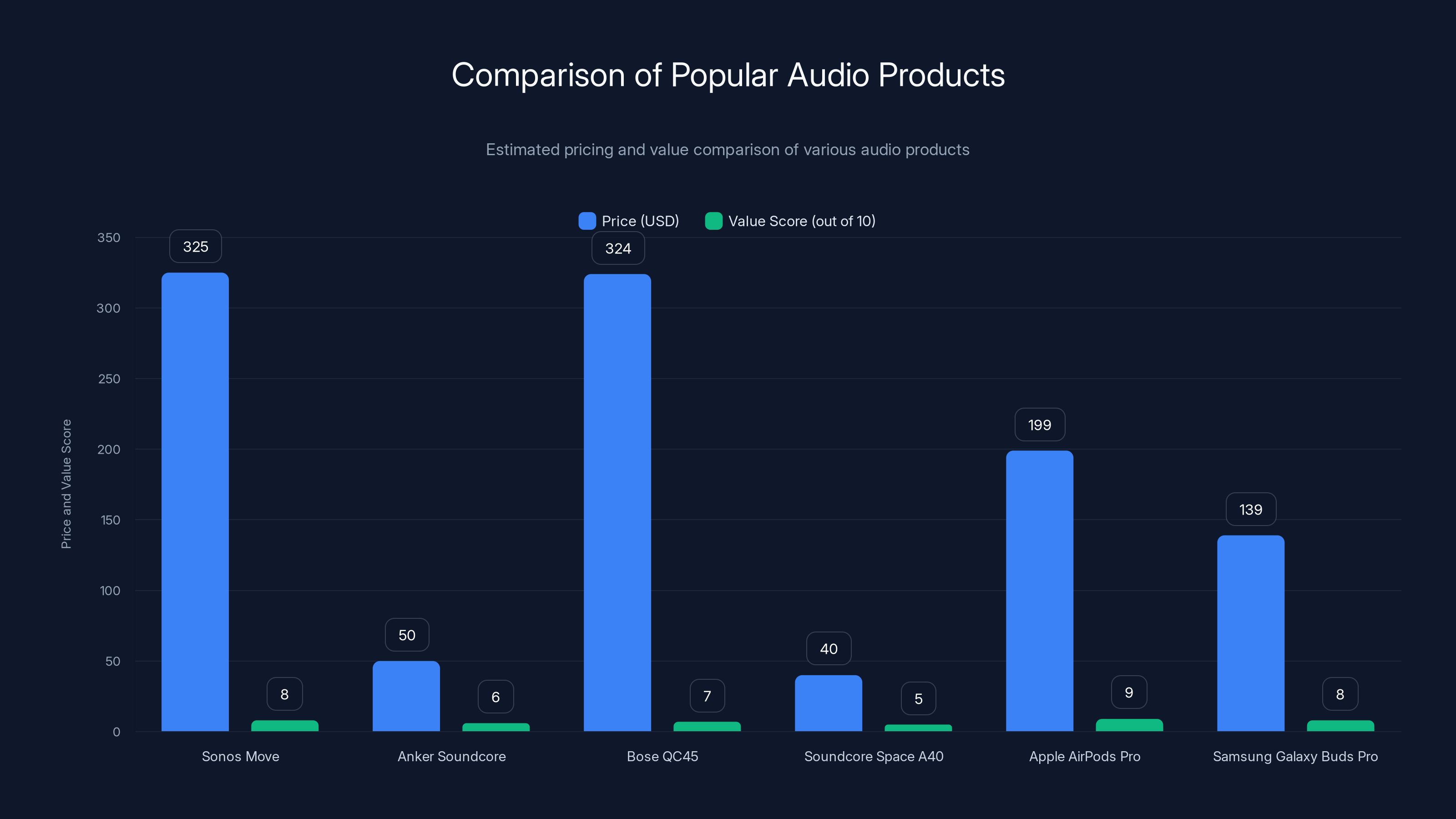 Comparison of Popular Audio Products