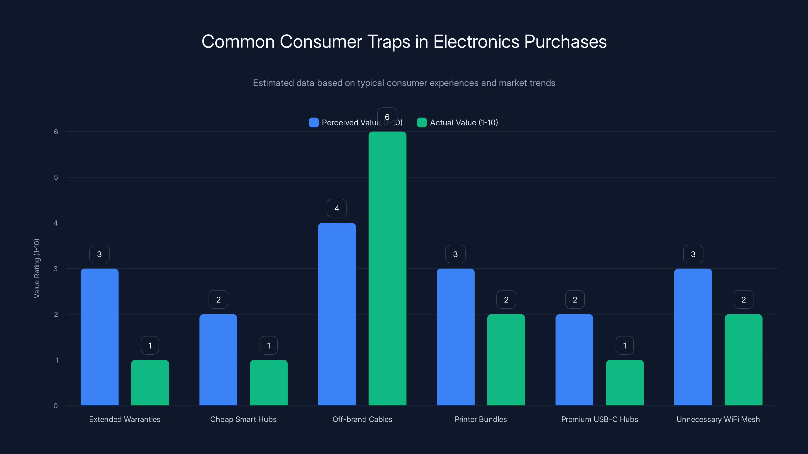 Common Consumer Traps in Electronics Purchases