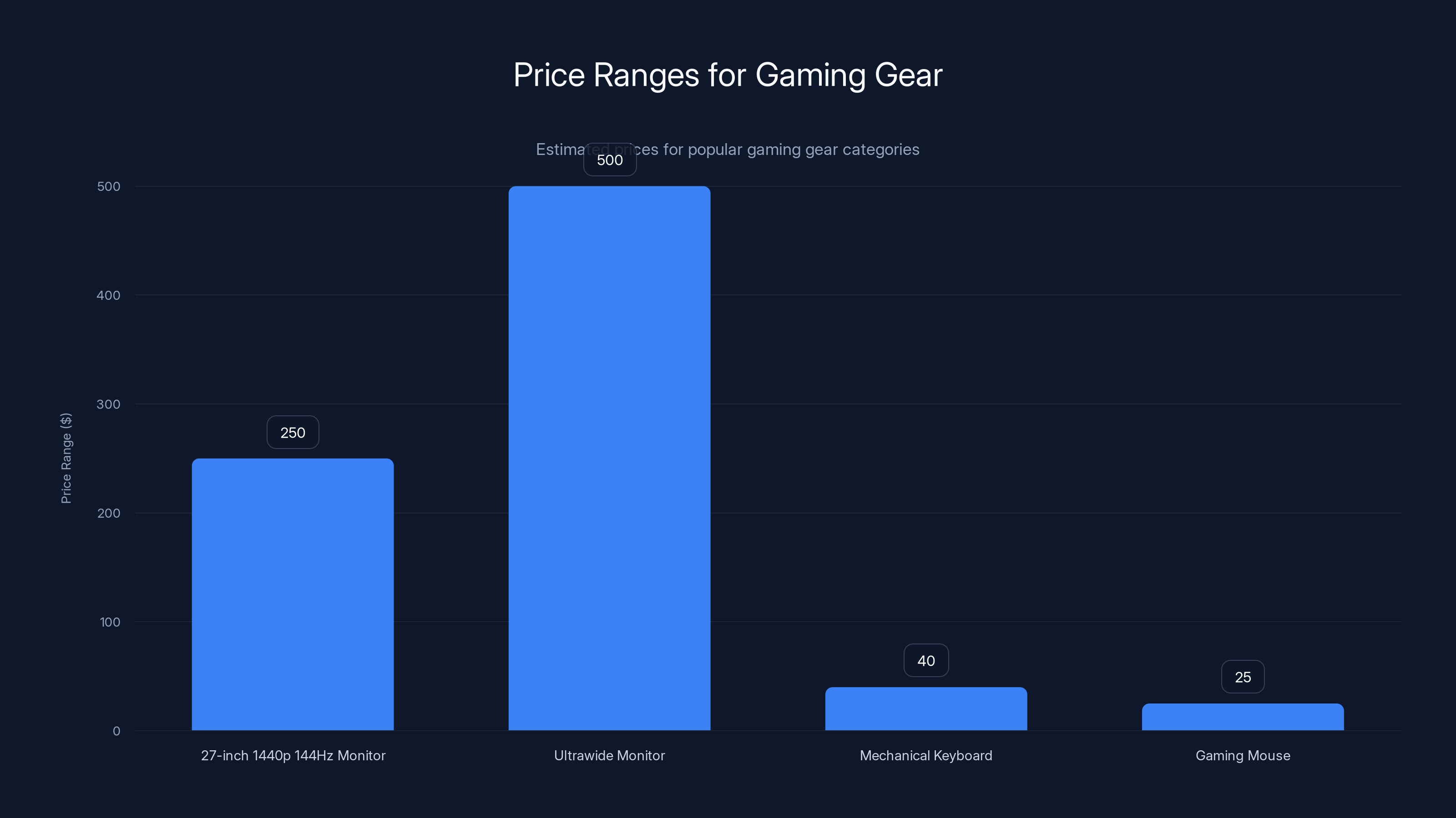 Price Ranges for Gaming Gear