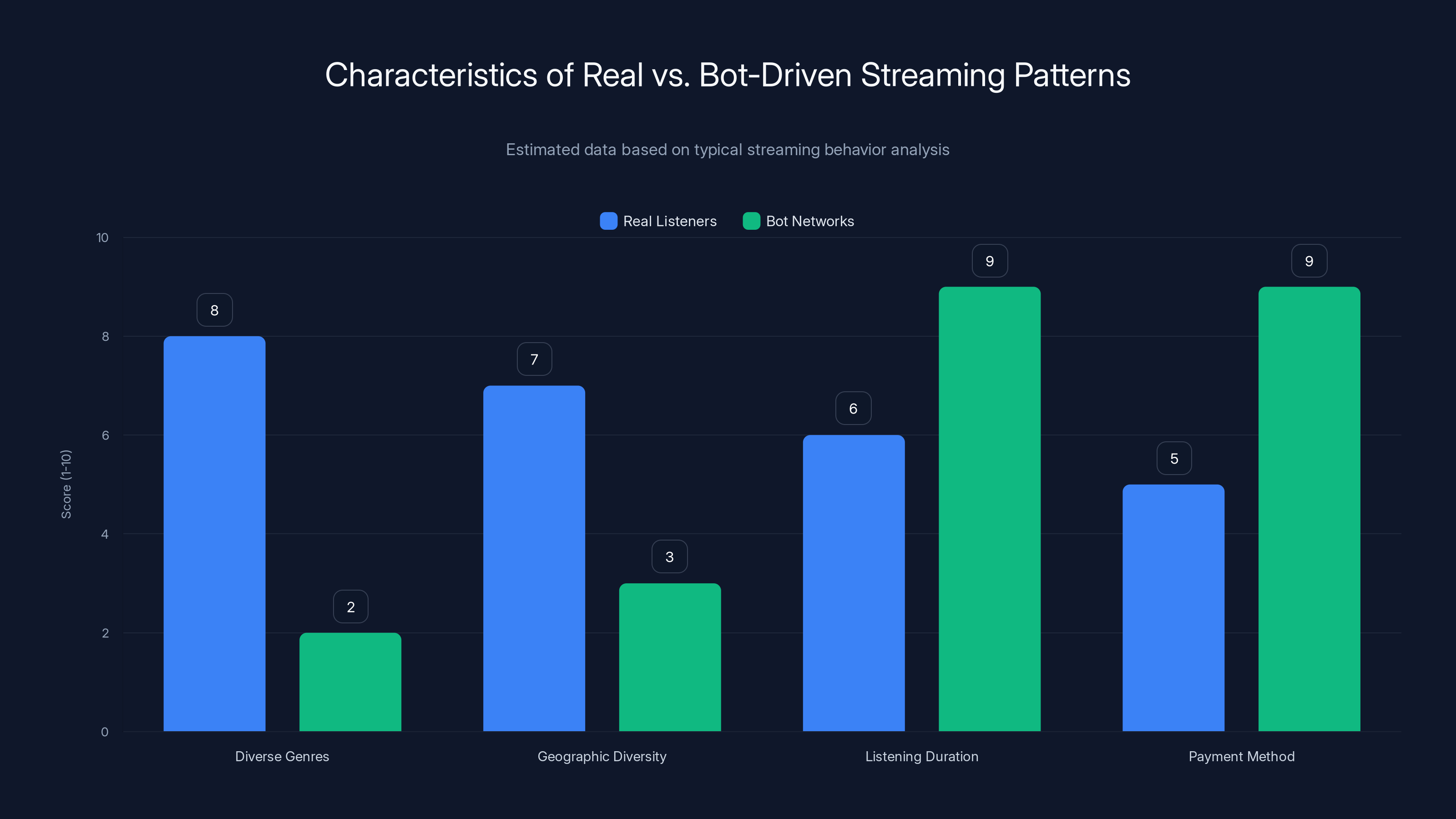 Characteristics of Real vs. Bot-Driven Streaming Patterns