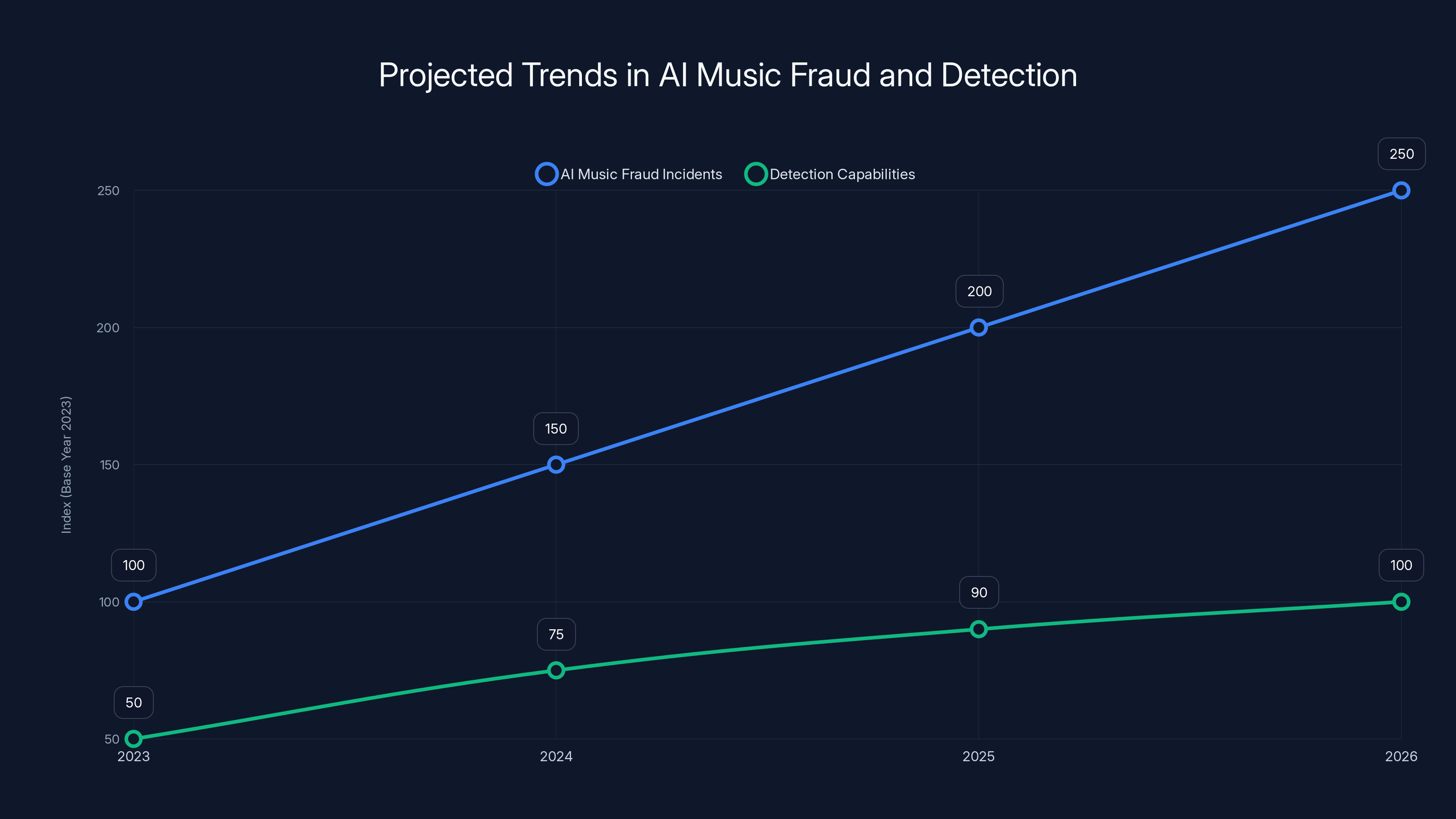 Projected Trends in AI Music Fraud and Detection