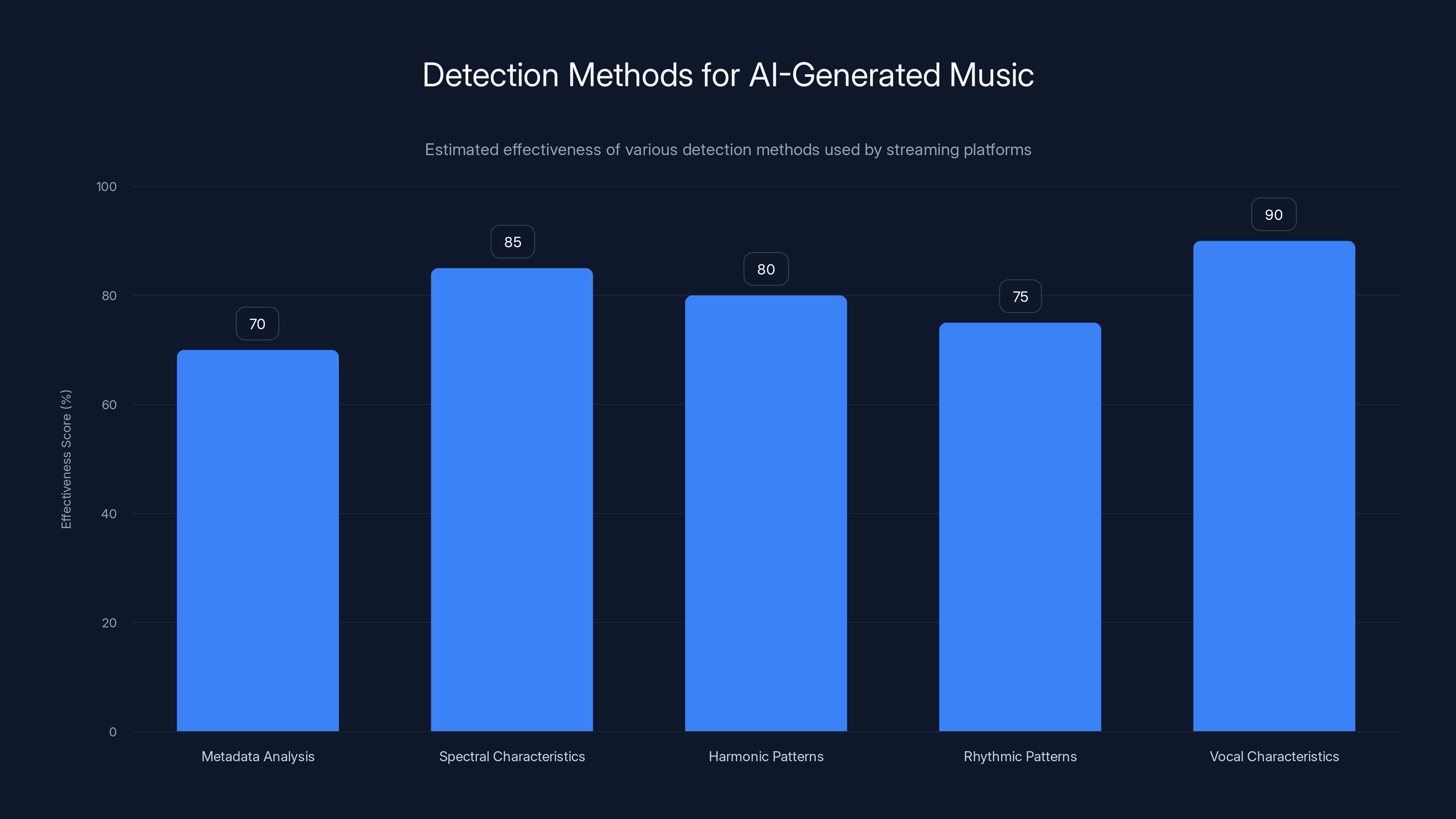 Detection Methods for AI-Generated Music