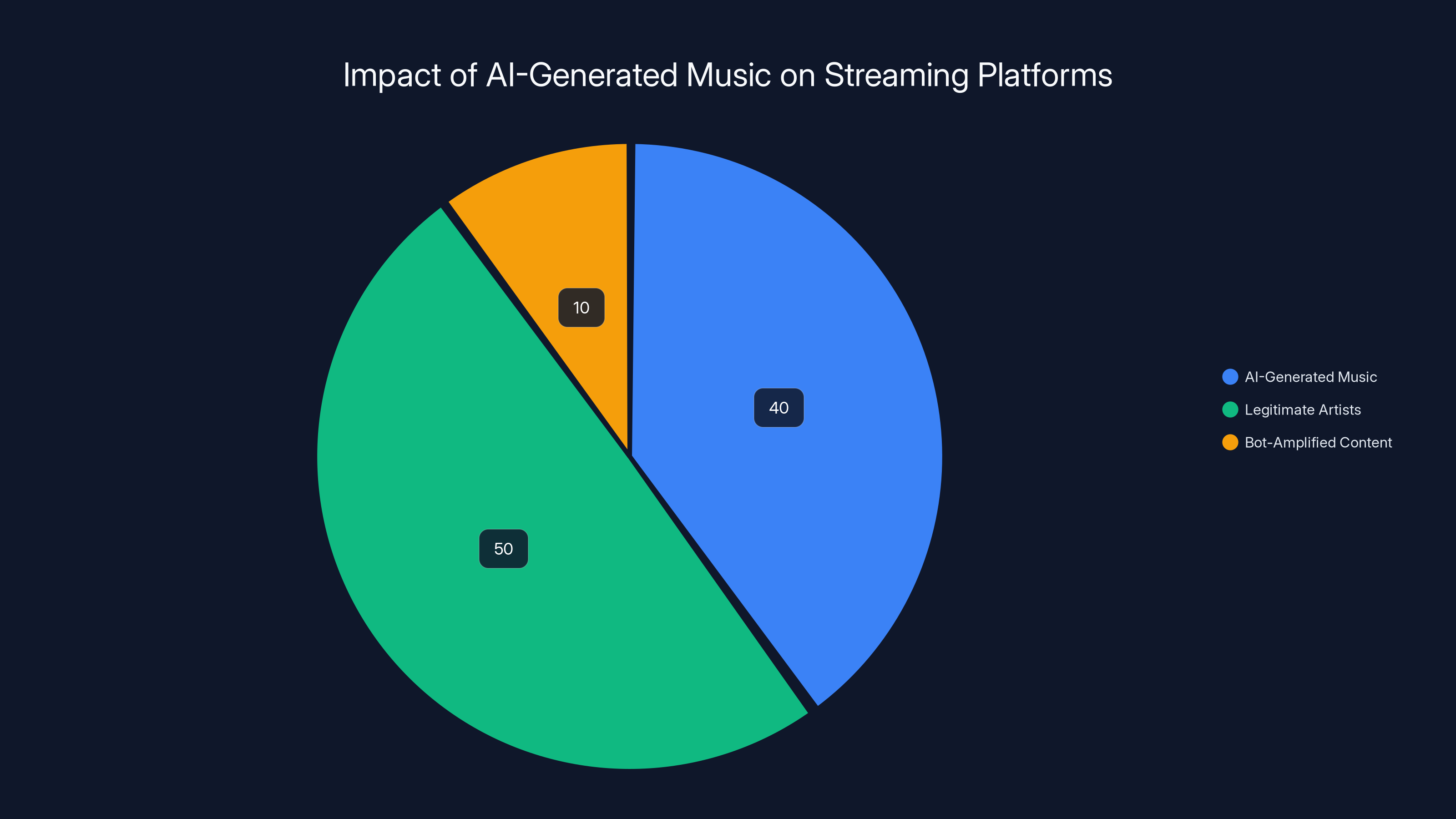 Impact of AI-Generated Music on Streaming Platforms