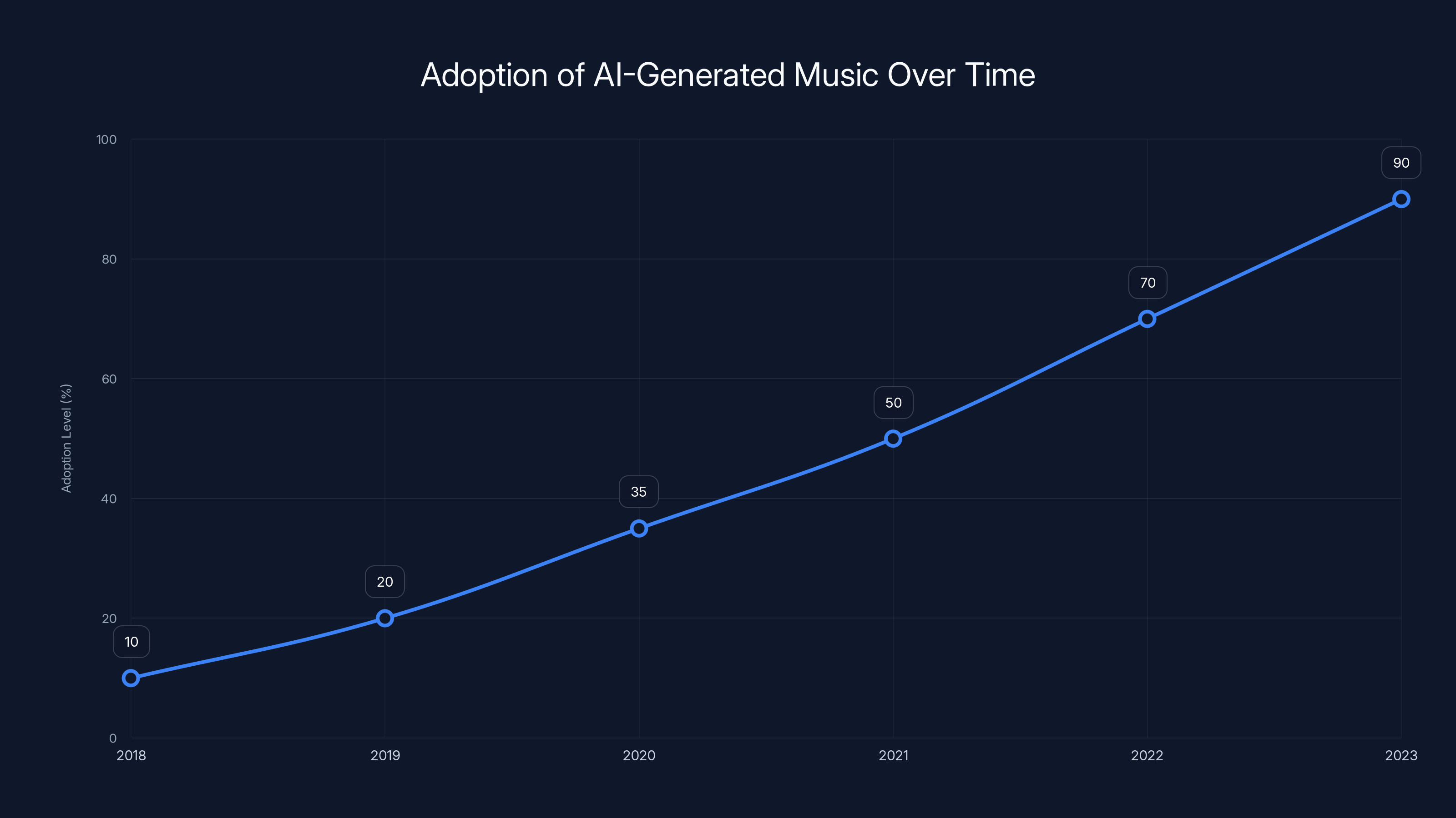 Adoption of AI-Generated Music Over Time