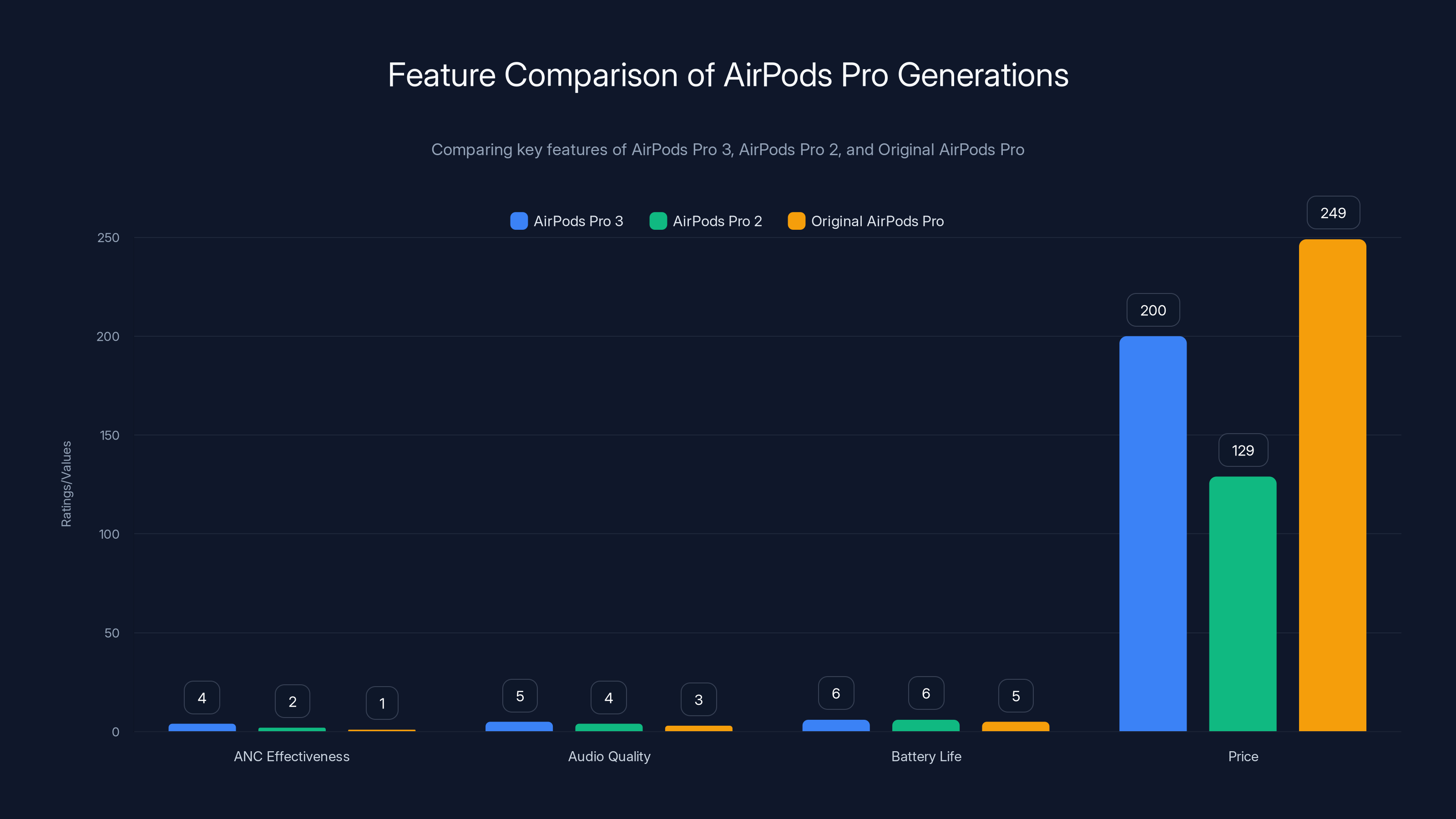 Feature Comparison of AirPods Pro Generations