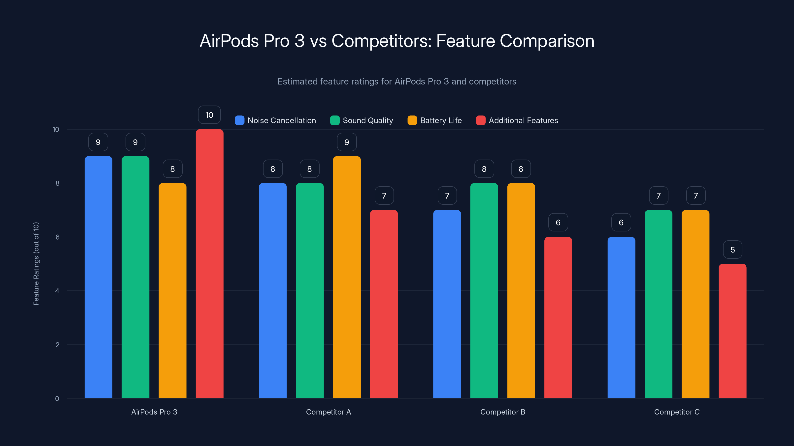 AirPods Pro 3 vs Competitors: Feature Comparison