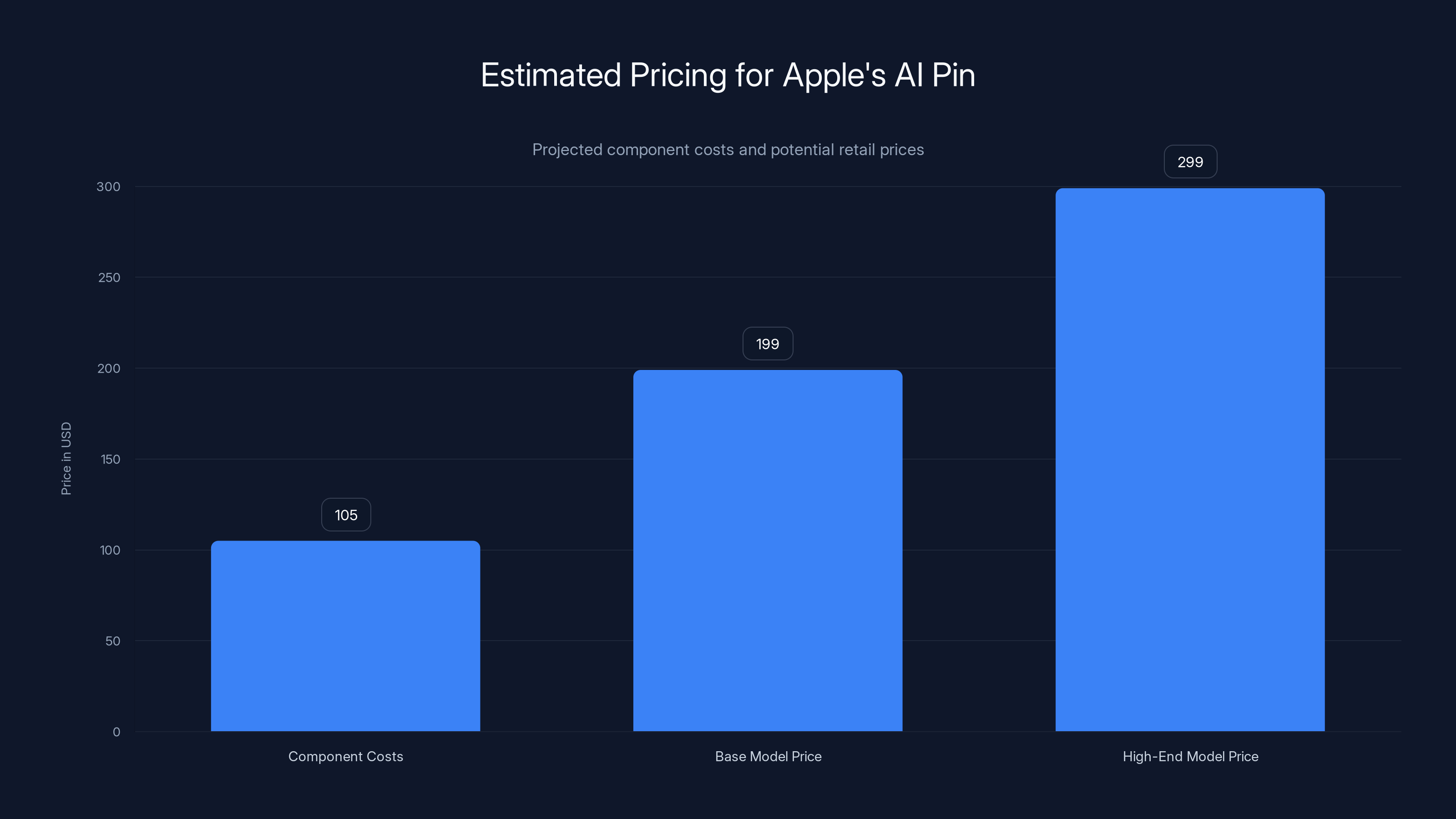Estimated Pricing for Apple's AI Pin