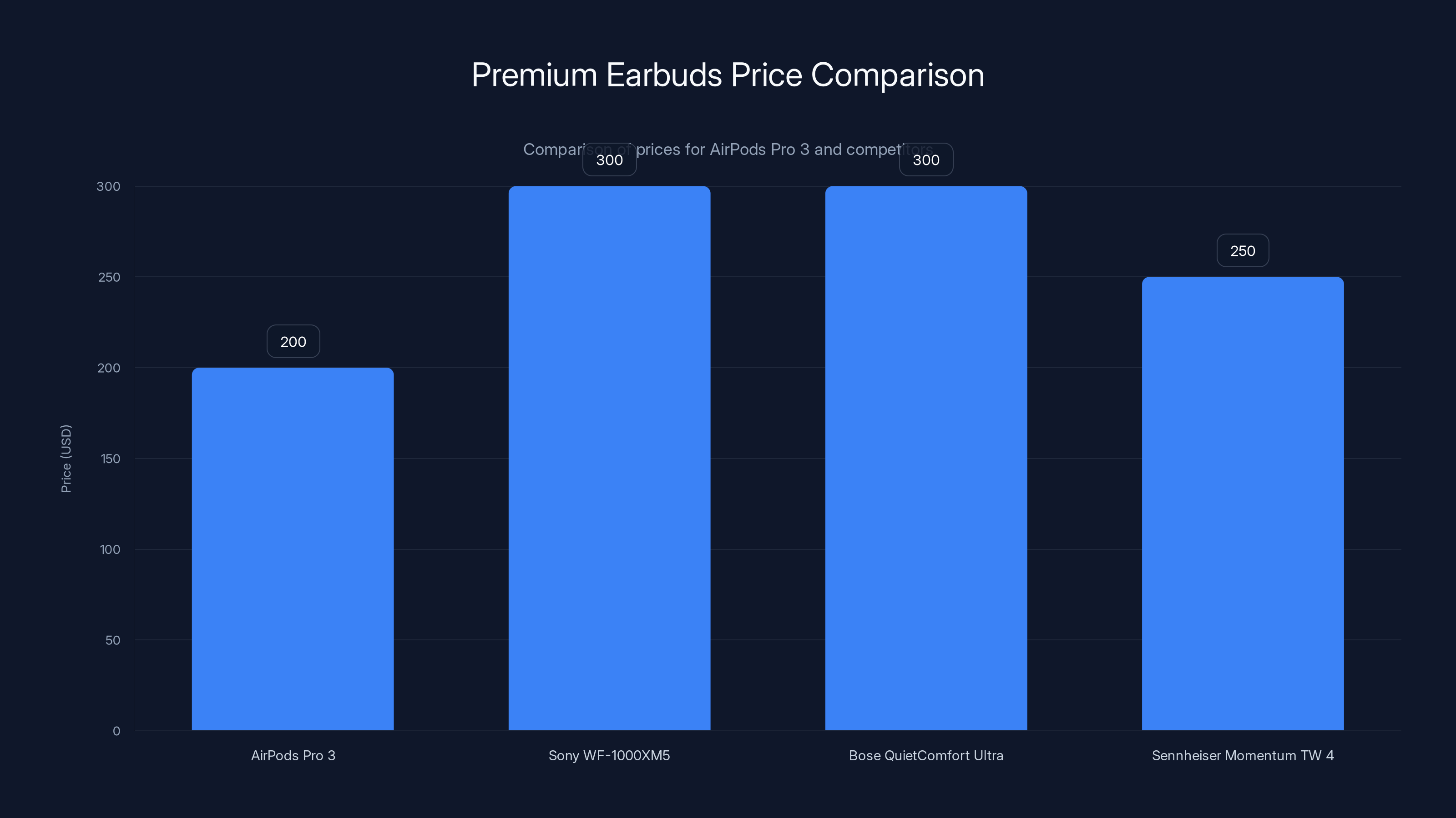 Premium Earbuds Price Comparison