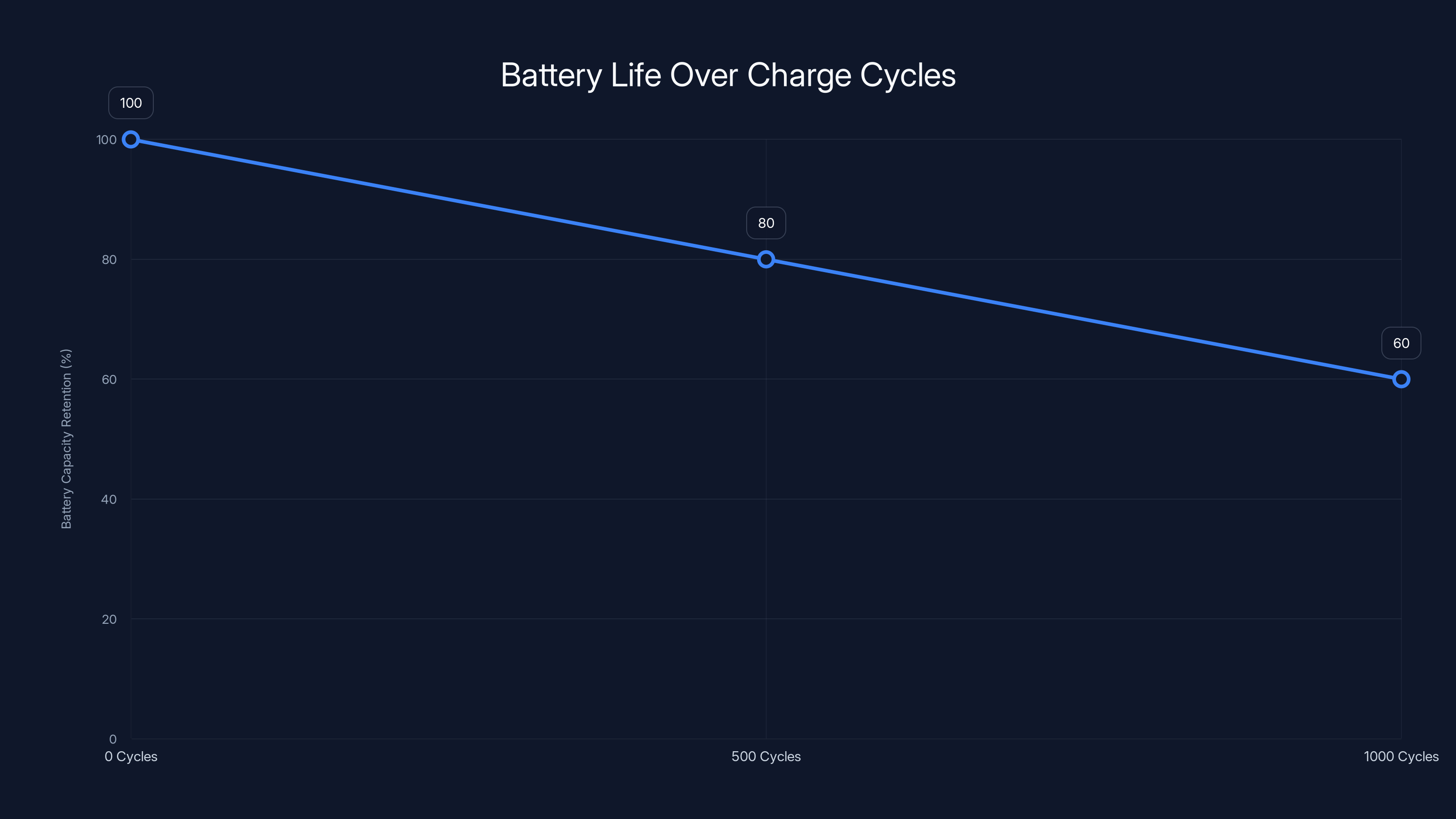 Battery Life Over Charge Cycles