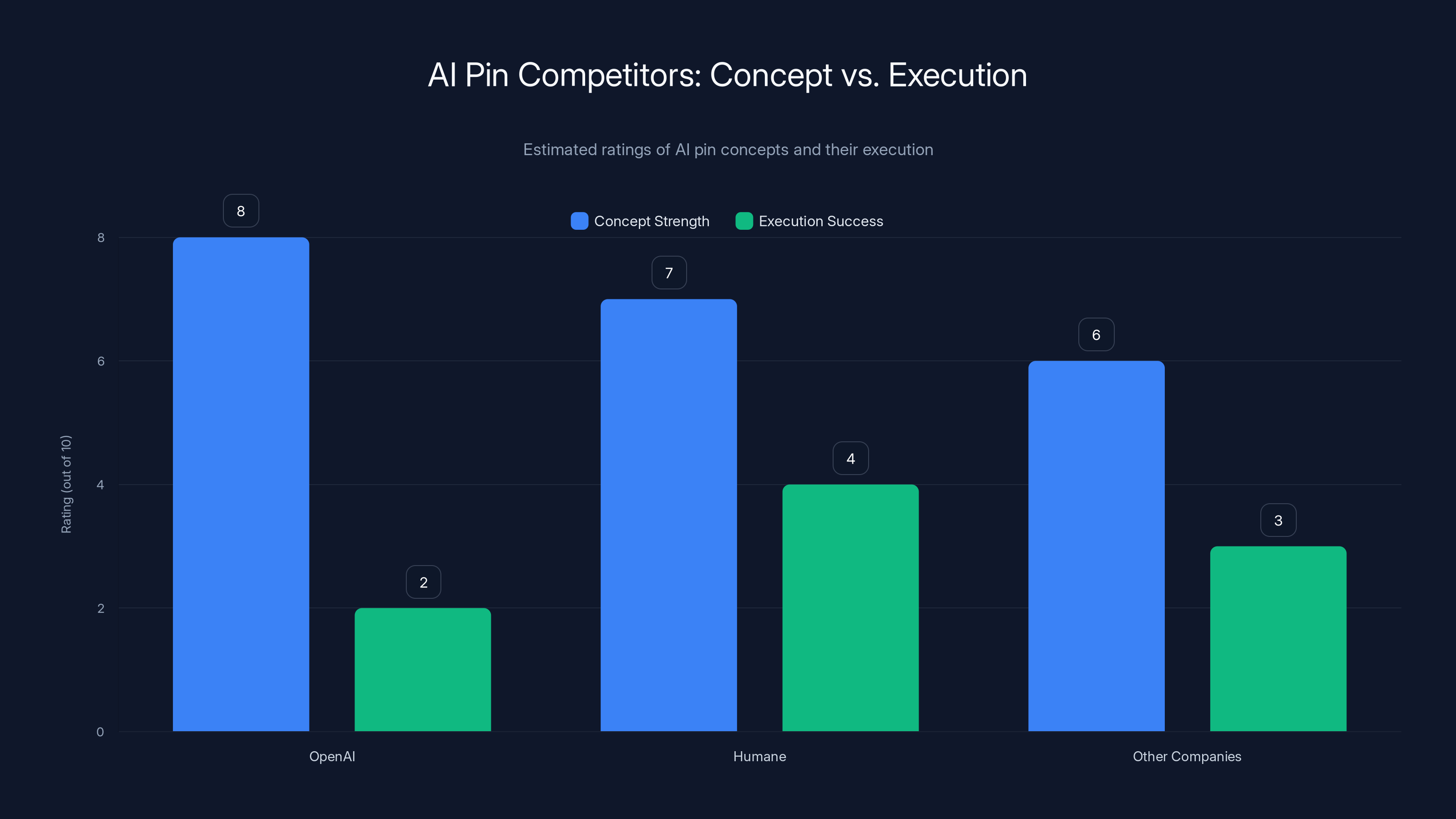AI Pin Competitors: Concept vs. Execution