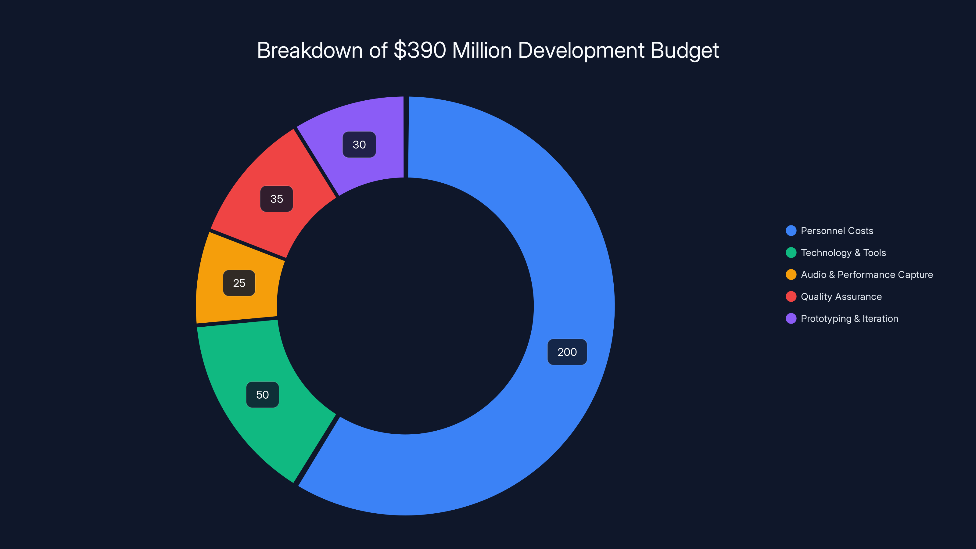 Breakdown of $390 Million Development Budget
