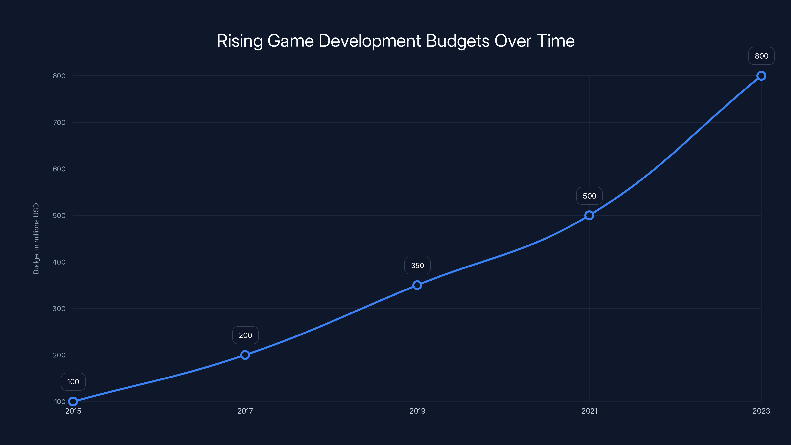 Rising Game Development Budgets Over Time