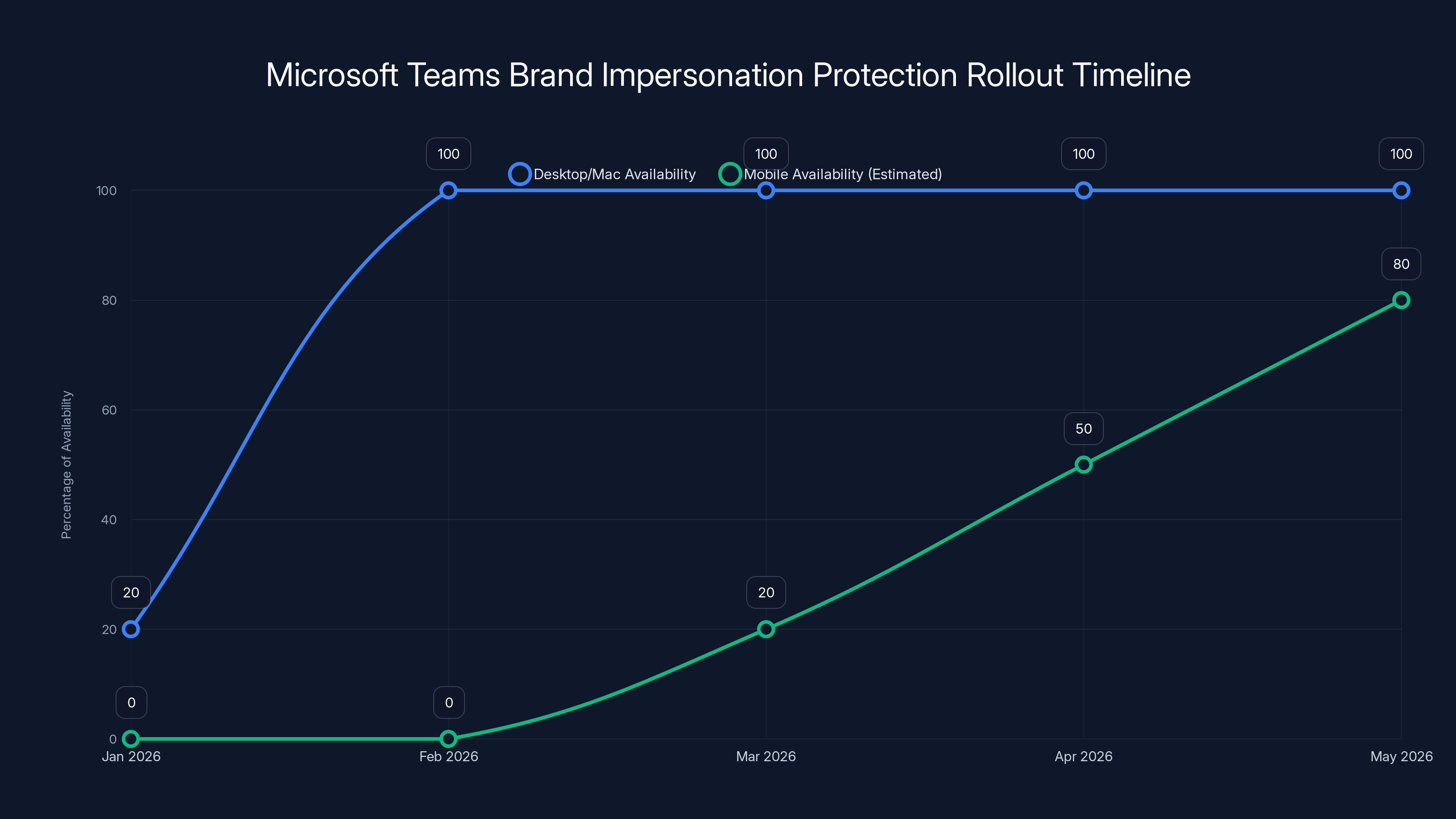 Microsoft Teams Brand Impersonation Protection Rollout Timeline
