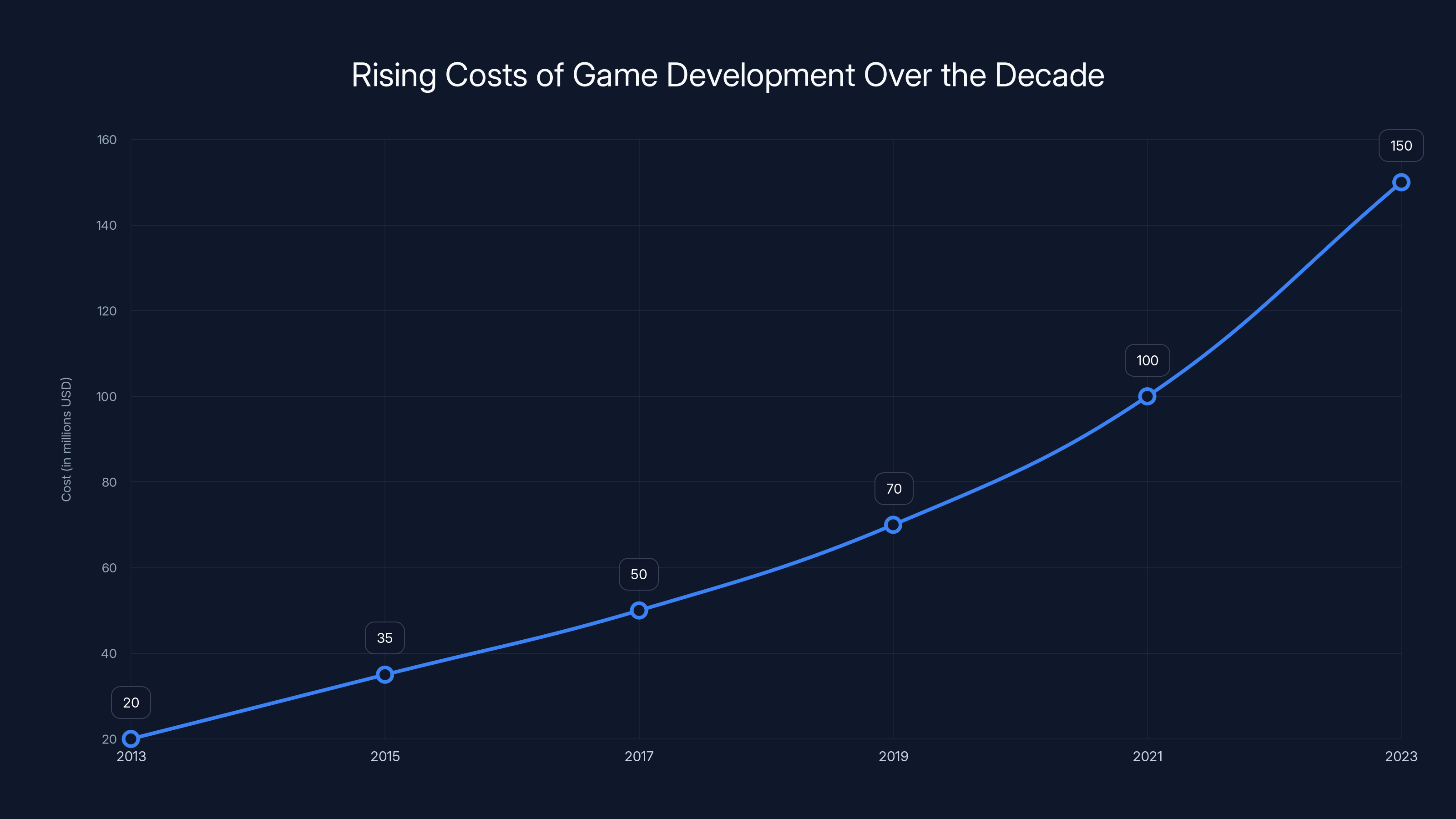 Rising Costs of Game Development Over the Decade
