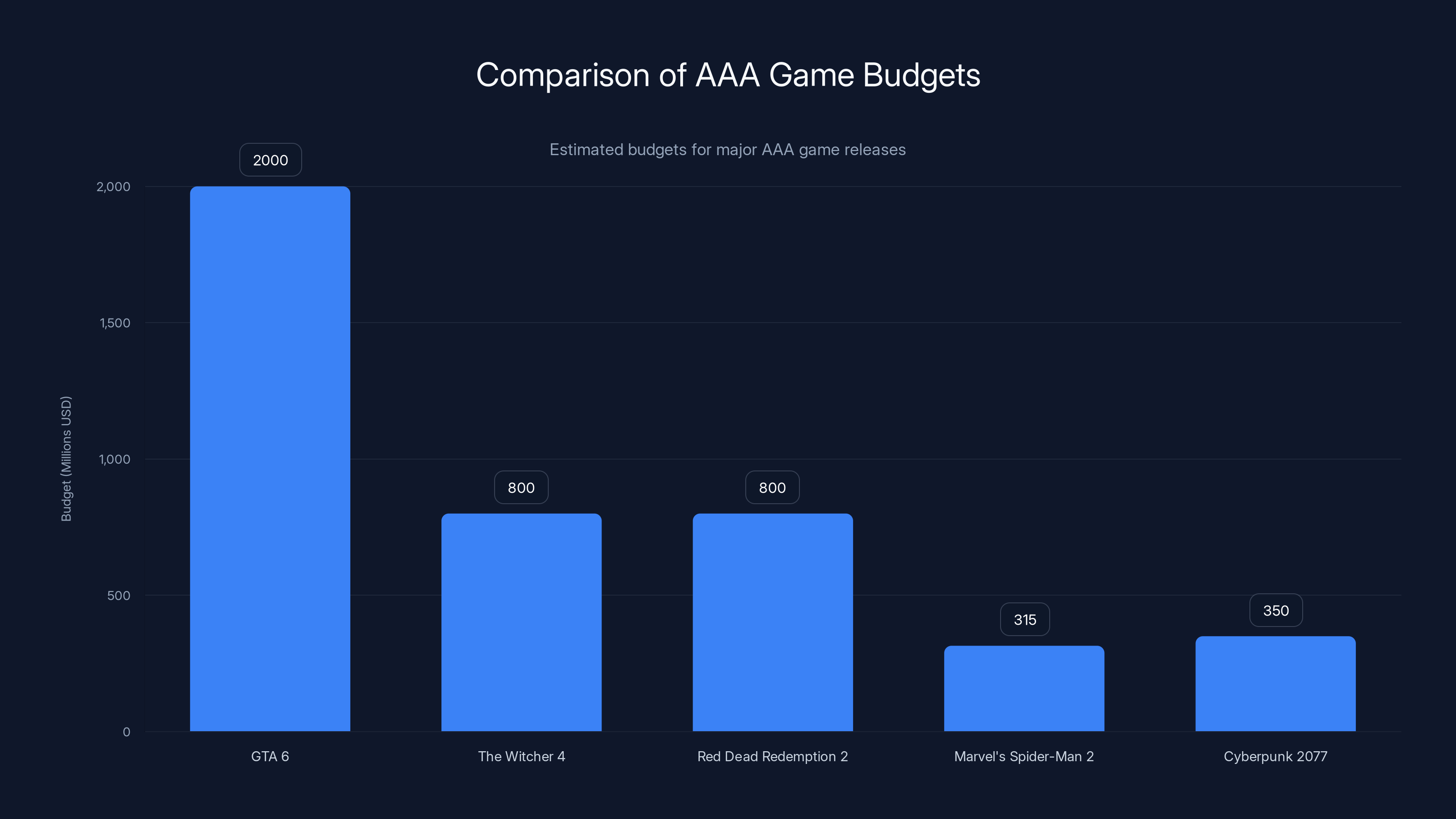 Comparison of AAA Game Budgets