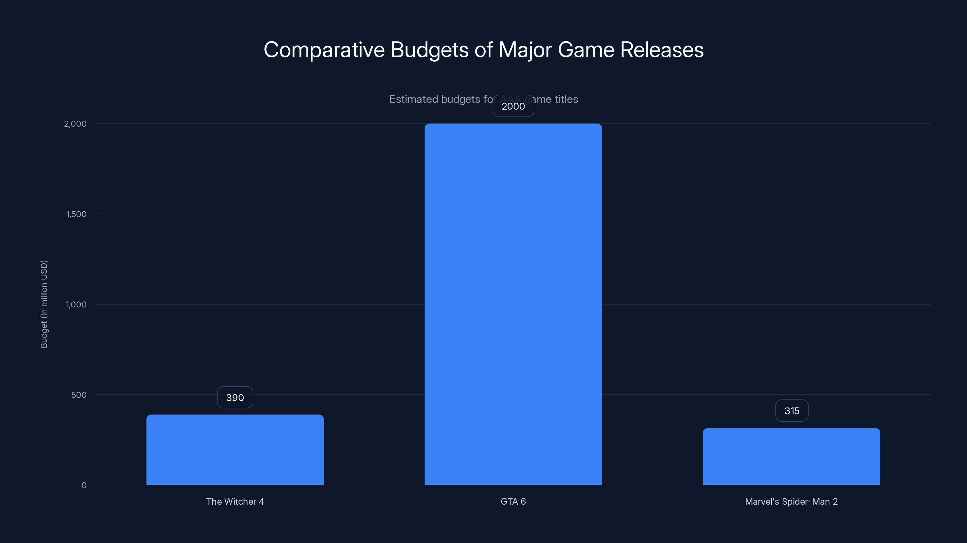Comparative Budgets of Major Game Releases