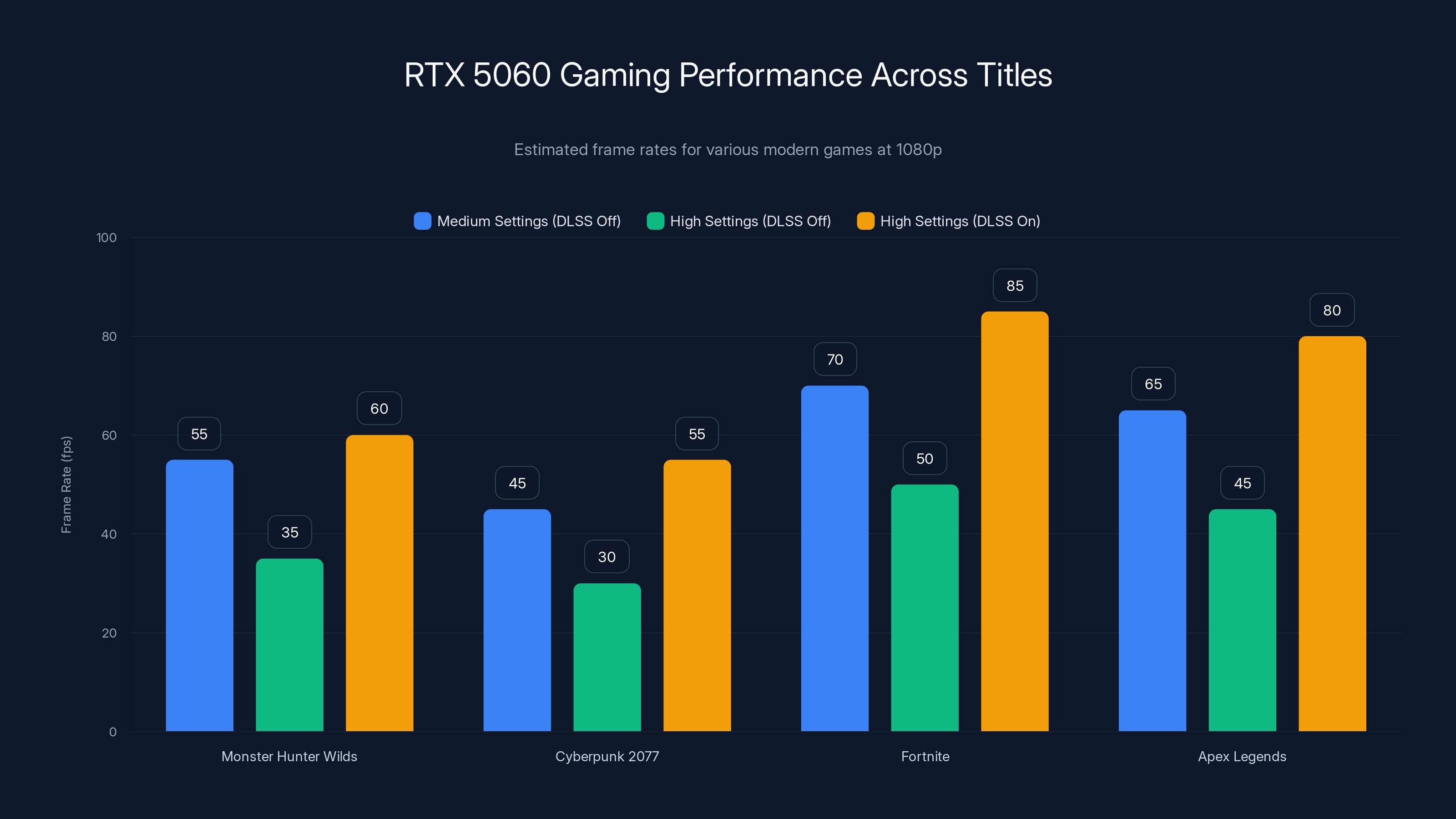 RTX 5060 Gaming Performance Across Titles