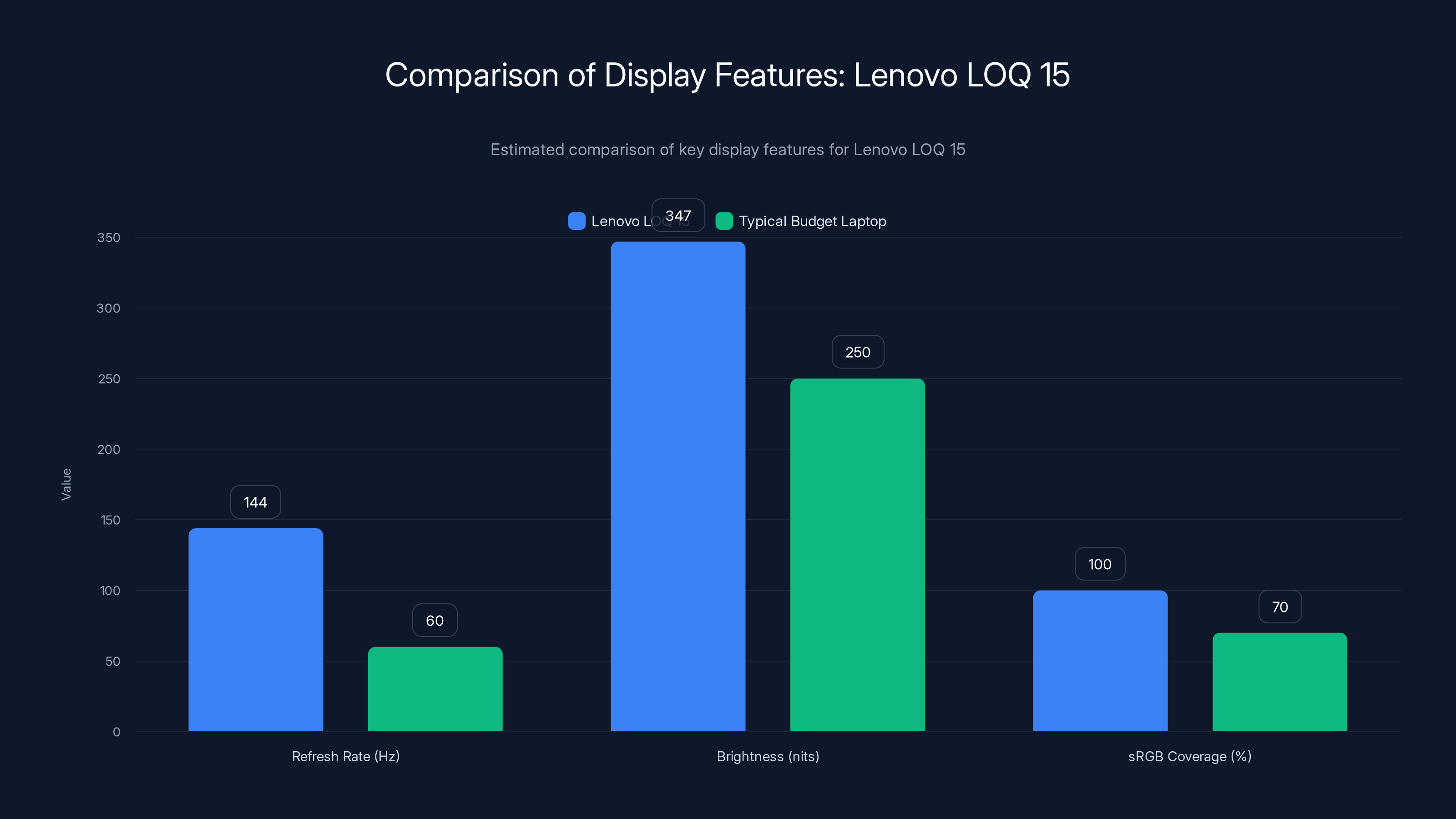 Comparison of Display Features: Lenovo LOQ 15